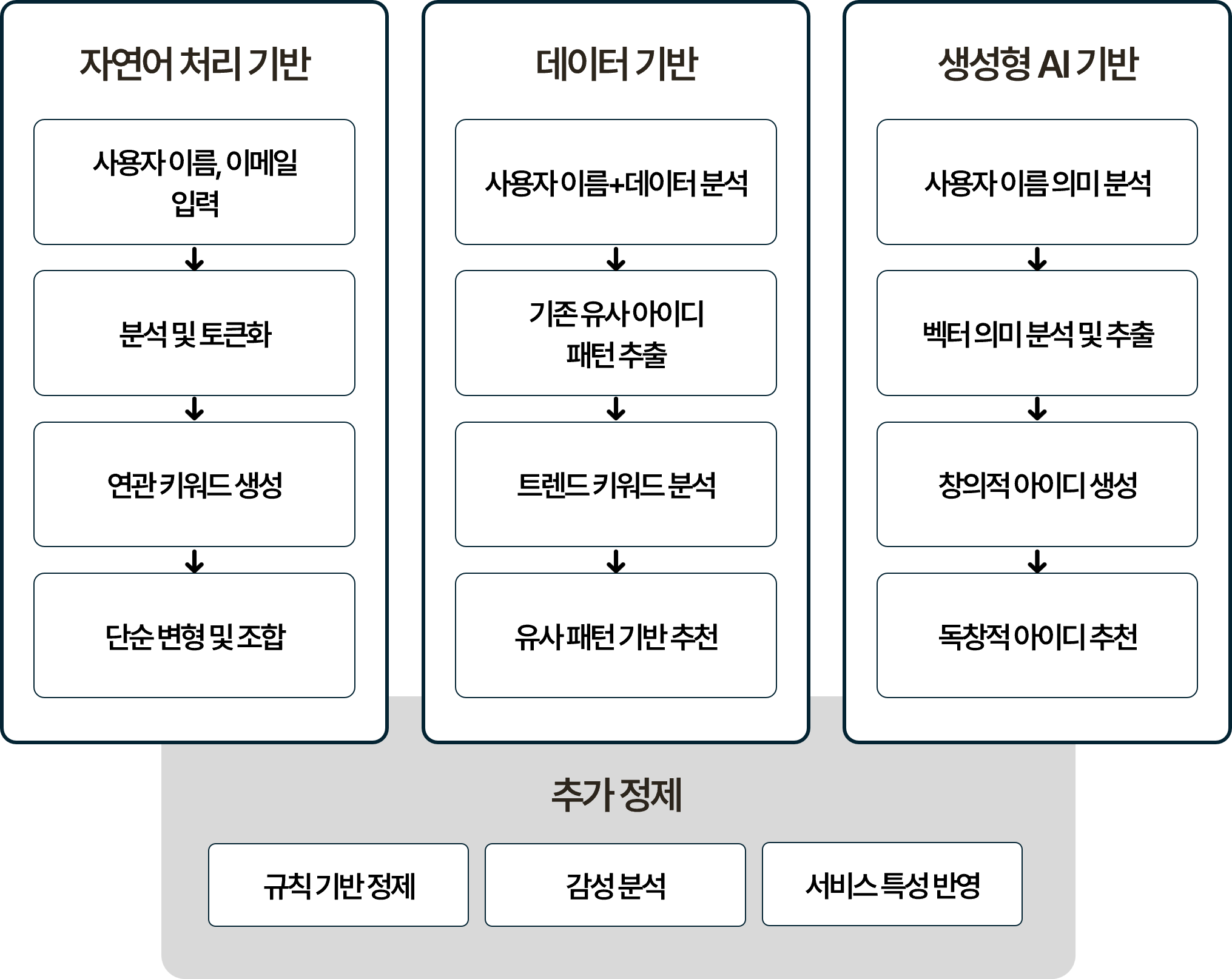 사용자 입력 기반의 아이디 생성 프로세스 흐름도: 자연어 처리, 데이터 기반, 생성형 AI 기반의 세 가지 경로를 거쳐 규칙 기반 정제, 감성 분석, 서비스 특성 반영을 통해 최종 추천이 이루어지는 과정