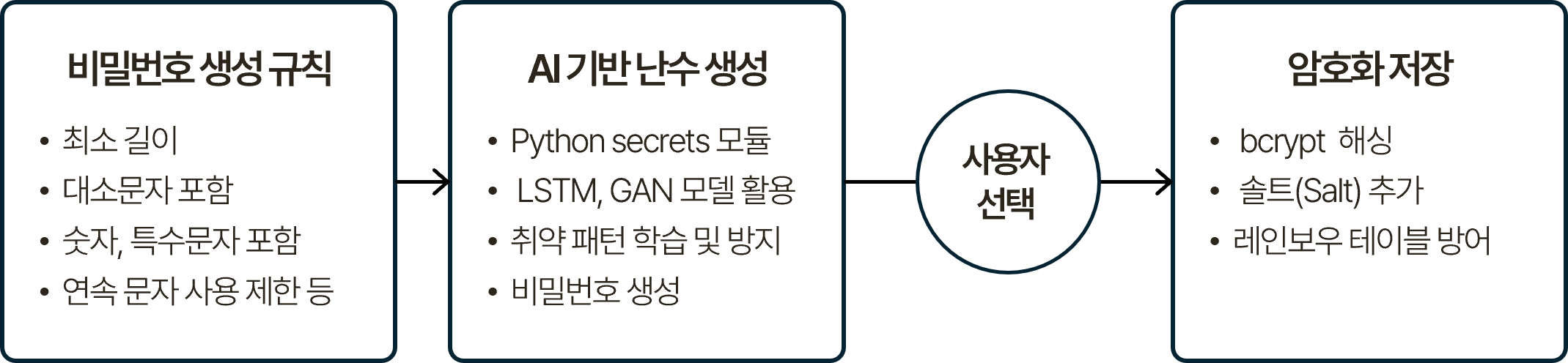 비밀번호 추천 프로세스를 단계별로 나타낸 흐름도. 왼쪽부터 비밀번호 생성 규칙(최소 길이, 대소문자 포함, 숫자·특수문자 포함, 연속 문자 사용 제한), AI 기반 난수 생성(Python secrets 모듈, LSTM·GAN 모델 활용, 취약 패턴 학습 및 방지), 암호화 저장(bcrypt 해싱, 솔트 추가, 레인보우 테이블 방어) 순서로 이어지며, 최종적으로 사용자가 추천된 비밀번호를 선택하는 구조.