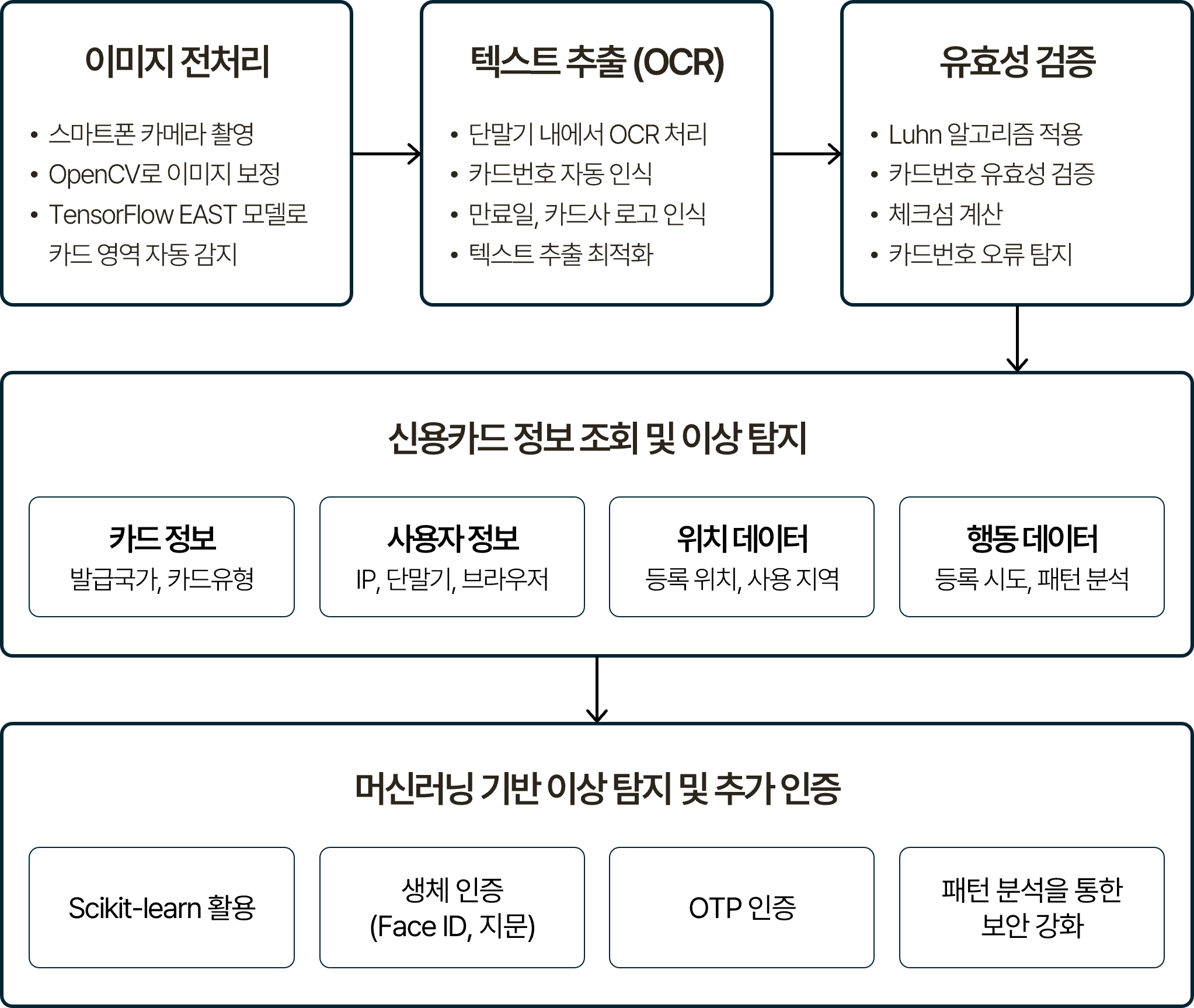 이미지 전처리, OCR 추출, 유효성 검증 및 머신러닝 기반 이상 탐지를 포함한 단계별 신용카드 등록 및 보안 인증 프로세스 흐름도