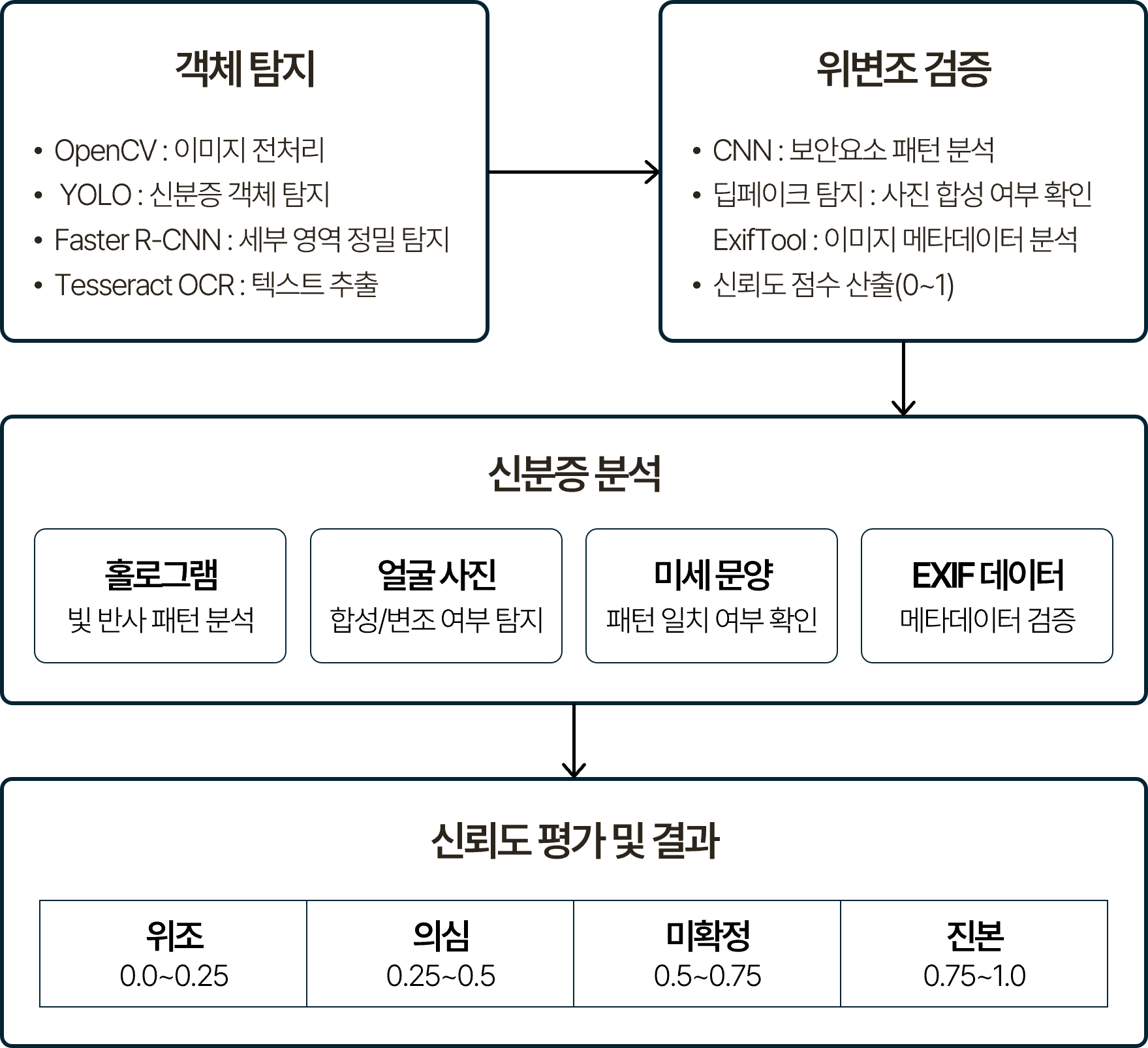 YOLO 및 R-CNN 기반 객체 탐지, OCR 추출, 홀로그램 및 딥페이크 분석을 통한 위변조 검증 후 신뢰도 점수로 진본 여부를 판정하는 신분증 인증 프로세스
