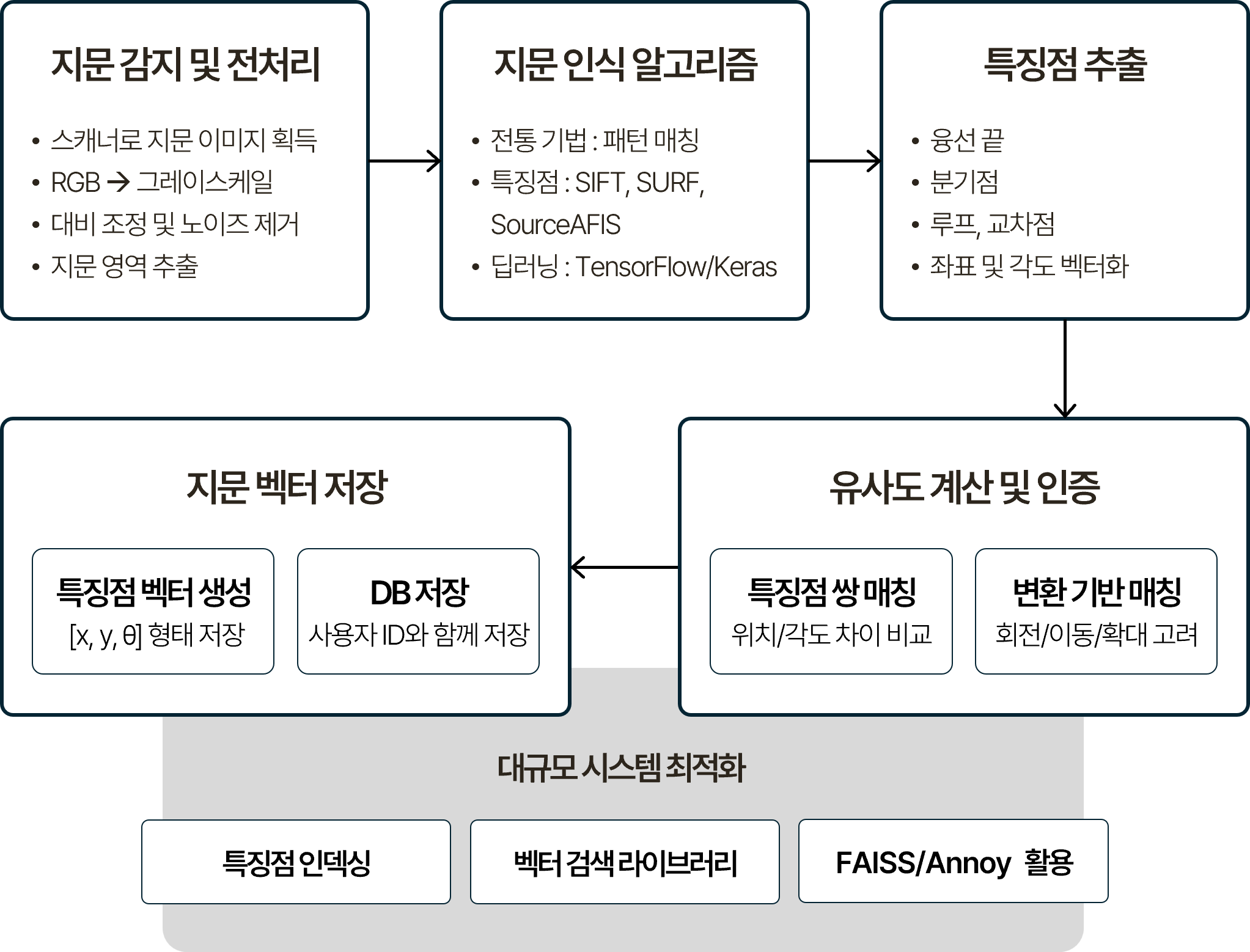객체 탐지, OCR 텍스트 추출, 홀로그램 및 딥페이크 분석을 통한 위변조 검증 후 신뢰도 점수로 진본 여부를 판정하는 신분증 인증 프로세스 흐름도