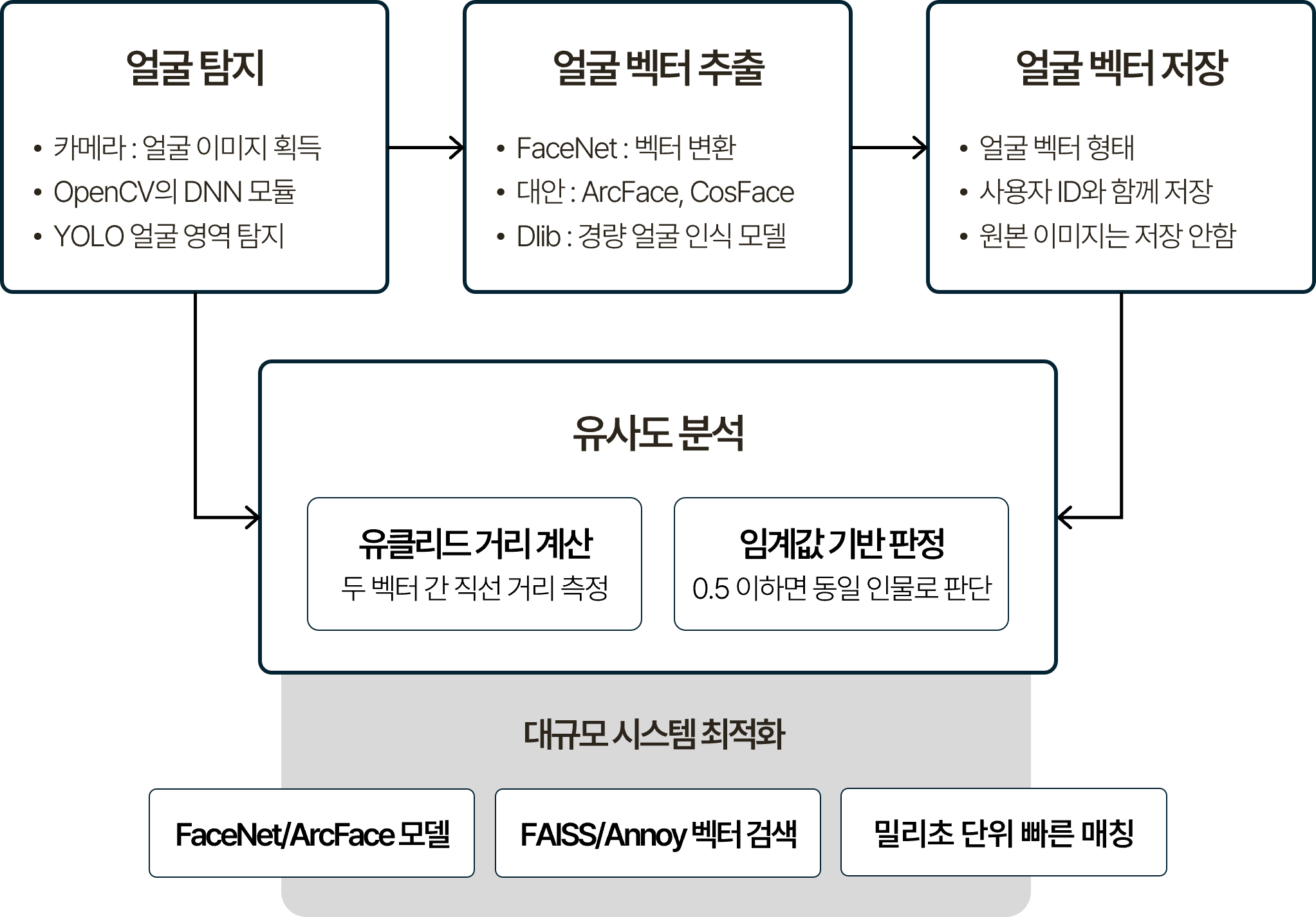 얼굴 탐지 및 벡터 추출(FaceNet, ArcFace), 유클리드 거리 기반 유사도 분석을 거쳐 FAISS 등을 활용해 대규모 환경에서 고속으로 본인 여부를 판정하는 얼굴 인증 프로세스 흐름도