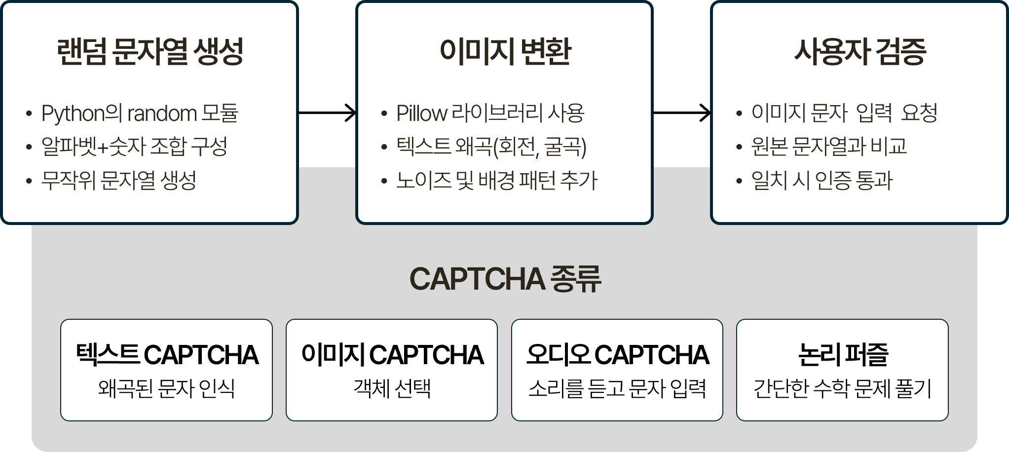 CAPTCHA 인증 프로세스를 단계별로 나타낸 흐름도. 랜덤 문자열 생성(Python random 모듈, 알파벳·숫자 조합, 무작위 문자열 생성), 이미지 변환(Pillow 라이브러리, 텍스트 왜곡·회전·굴곡, 노이즈 및 배경 패턴 추가), 사용자 검증(이미지 문자 입력 요청, 원본 문자열과 비교, 일치 시 인증 통과) 순으로 이어짐. 하단에는 CAPTCHA 종류로 텍스트 CAPTCHA(왜곡된 문자 인식), 이미지 CAPTCHA(객체 선택), 오디오 CAPTCHA(소리를 듣고 문자 입력), 논리 퍼즐(간단한 수학 문제 풀기)이 병렬로 표시된 구조.