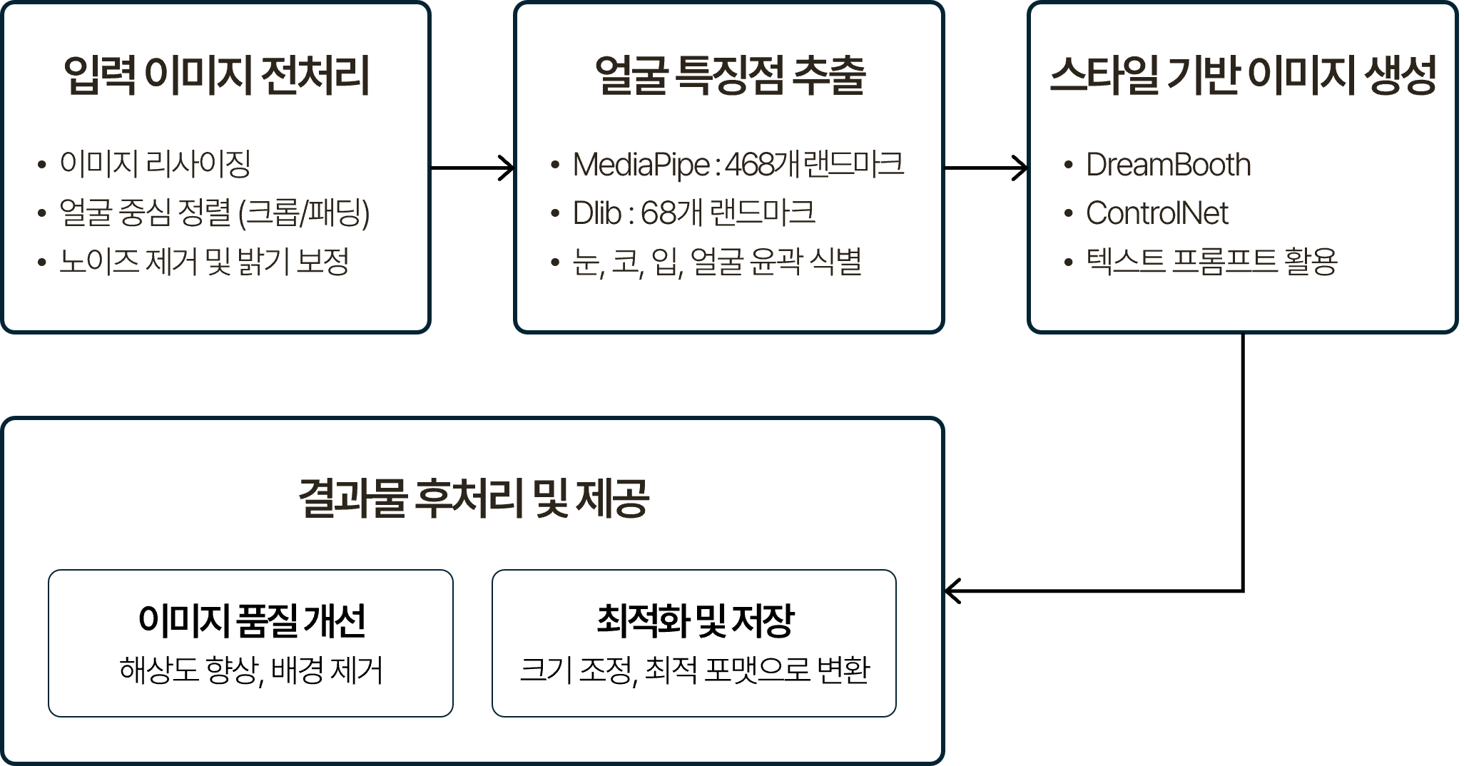 얼굴 특징점 추출(MediaPipe, dlib)과 스타일 기반 생성(DreamBooth, ControlNet)을 거쳐 품질 개선 및 최적화를 통해 최종 AI 아바타를 생성하는 프로세스 흐름도