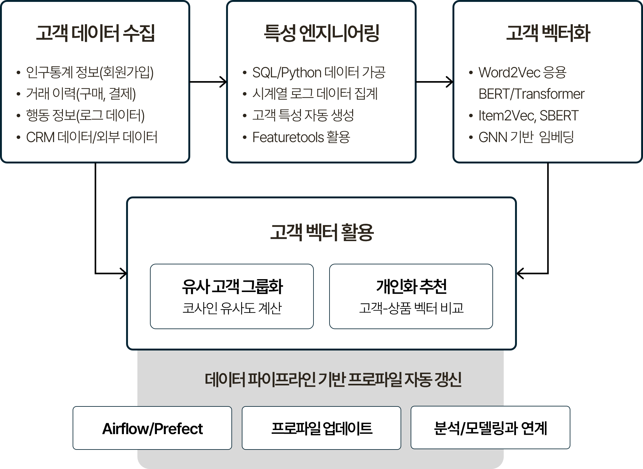 고객 프로파일링 프로세스를 단계별로 나타낸 흐름도. 고객 데이터 수집(인구통계 정보·거래 이력·행동 정보·CRM 데이터·외부 데이터), 특성 엔지니어링(SQL·Python 데이터 가공, 시계열 로그 데이터 집계, 고객 특성 자동 생성, featuretools 활용), 고객 벡터화(Word2Vec 응용·BERT·Transformer, Item2Vec·SBERT, GNN 기반 임베딩) 순으로 이어지며, 벡터 활용 단계에서 유사 고객 그룹화(코사인 유사도 계산)와 개인화 추천(고객-상품 벡터 비교)에 활용됨. 전체 프로세스는 Airflow·Prefect 기반 데이터 파이프라인으로 프로파일을 자동 갱신하는 구조.