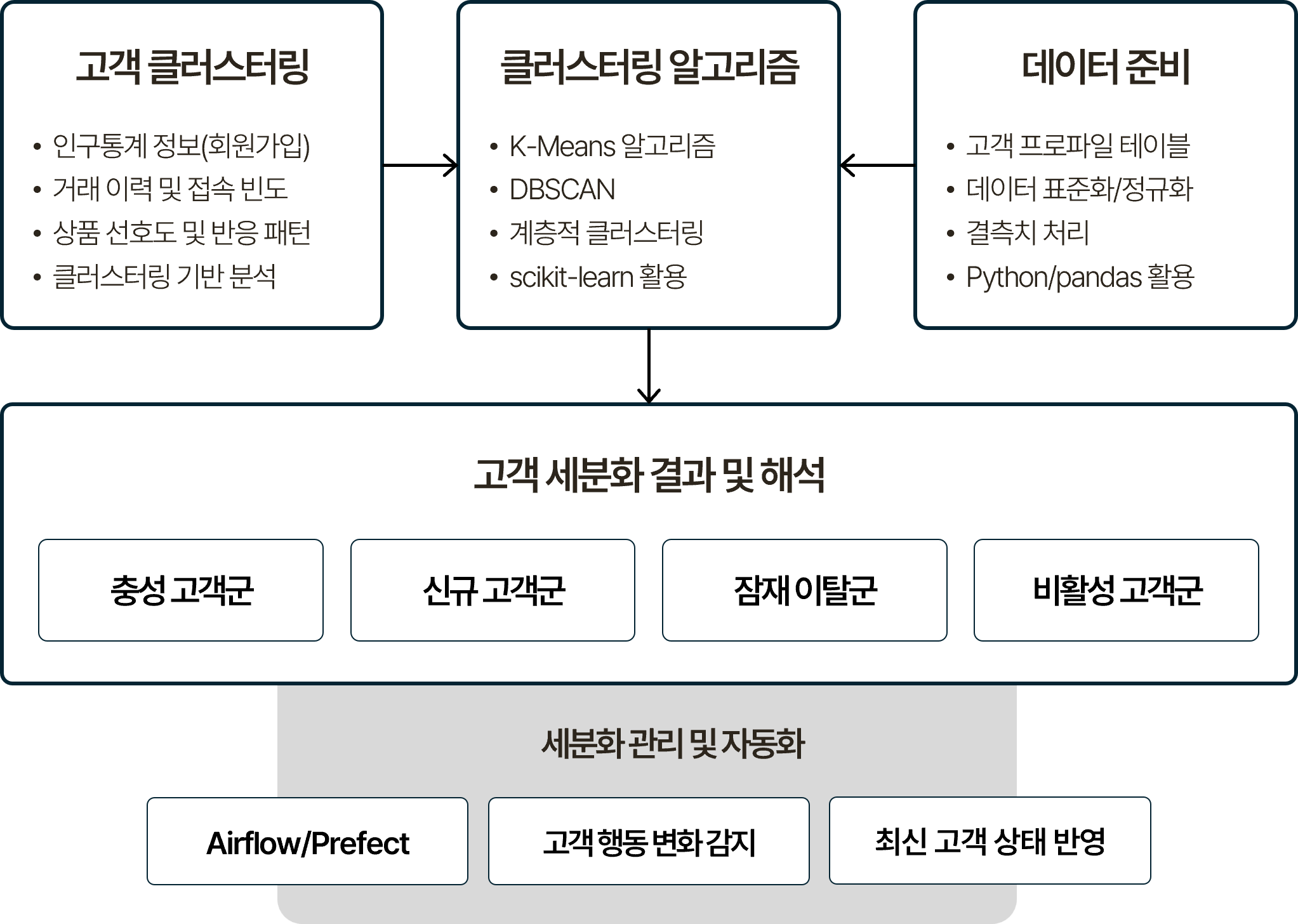 Python과 pandas를 활용한 데이터 정규화, scikit-learn 기반 클러스터링(K-Means, DBSCAN)을 통해 고객군을 세분화하고 Airflow로 자동 업데이트하는 프로세스 흐름도