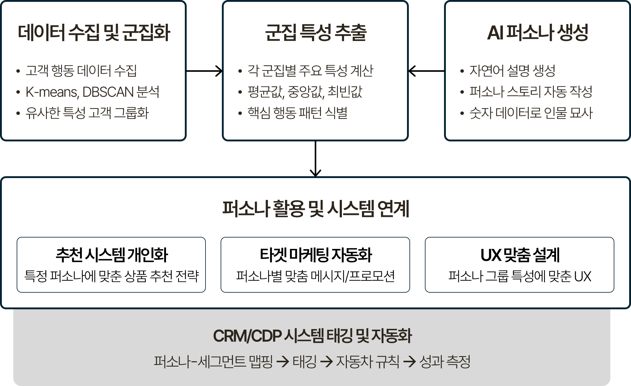 퍼소나 생성 프로세스를 단계별로 나타낸 흐름도. 데이터 수집 및 군집화(고객 행동 데이터 수집, K-means/DBSCAN 분석, 유사한 특성 고객 그룹화), 군집 특성 추출(각 군집별 주요 특성 계산, 평균값/중앙값/최빈값, 핵심 행동 패턴 식별), AI 퍼소나 생성(자연어 설명 생성, 퍼소나 스토리 자동 작성, 숫자 데이터로 인물 묘사) 순으로 이어지며, 퍼소나 활용 및 시스템 연계 단계에서 추천 시스템 개인화, 타겟 마케팅 자동화, UX 맞춤 설계에 활용됨. 퍼소나-세그먼트 매핑, 태깅, 자동화 규칙 설정, 성과 측정을 통해 CRM/CDP 시스템과 연계되는 구조.