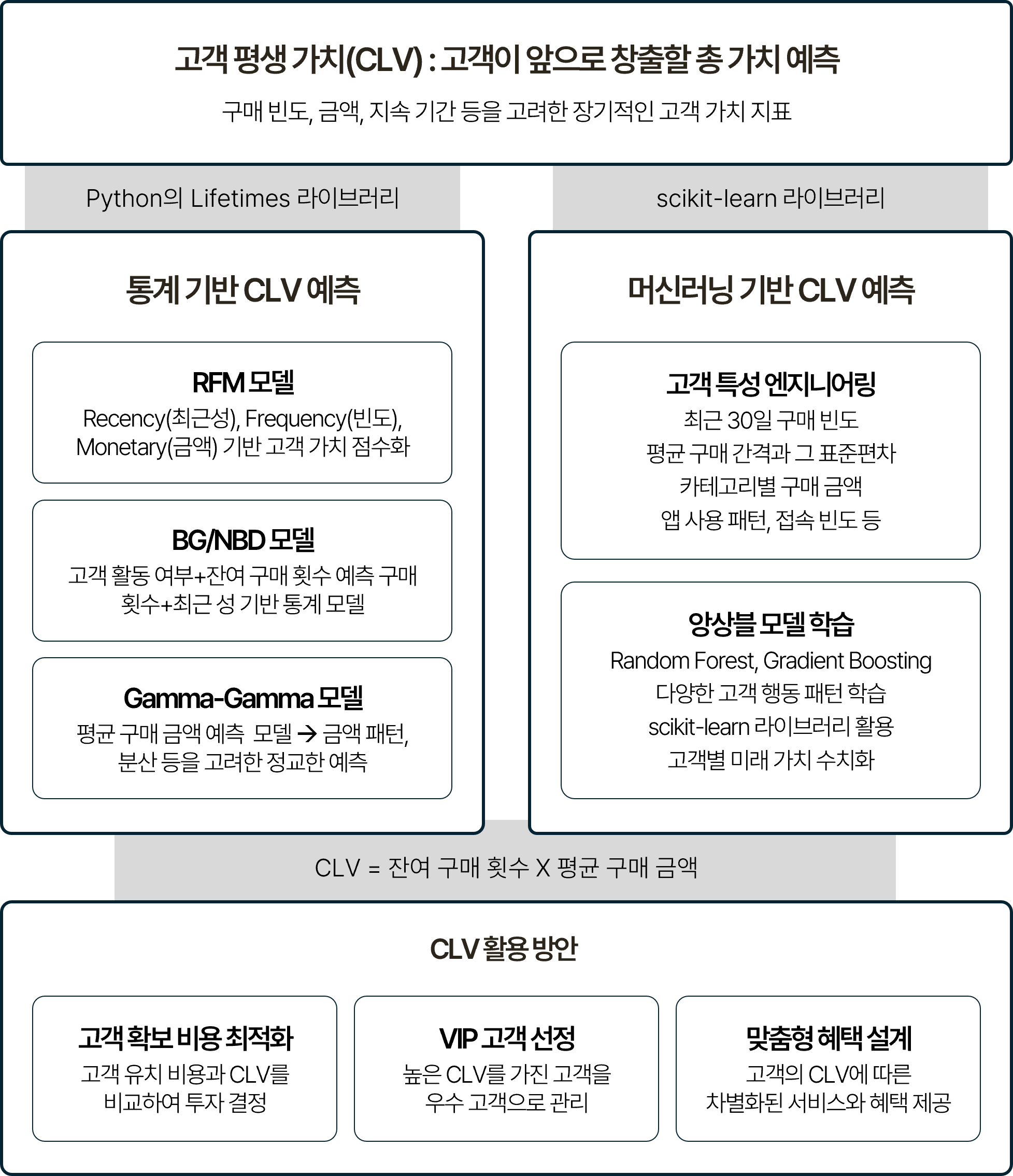 고객 평생 가치 예측 프로세스를 나타낸 흐름도. 상단에 CLV(고객이 앞으로 창출할 총 가치 예측) 개념을 설명하고, 통계 기반 예측(RFM 모델, BG/NBD 모델, Gamma-Gamma 모델)과 머신러닝 기반 예측(고객 특성 엔지니어링, Random Forest/Gradient Boosting 앙상블 모델 학습)이 병렬로 구성됨. Python의 Lifetimes 라이브러리와 scikit-learn을 활용하며, 산출된 CLV는 고객 확보 비용 최적화, VIP 고객 선정, 맞춤형 혜택 설계에 활용되는 구조.