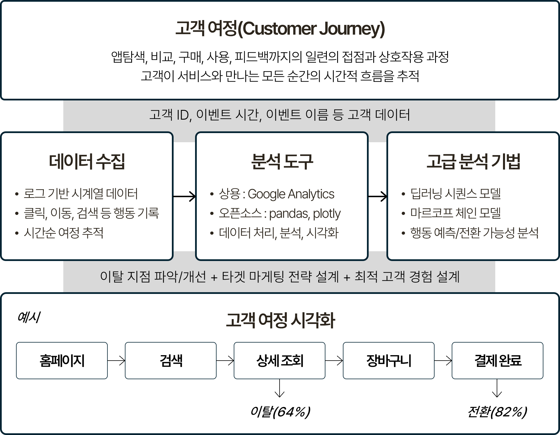 고객 여정 분석 프로세스를 단계별로 나타낸 흐름도. 상단에 고객 여정(앱 탐색, 비교, 구매, 사용, 피드백까지의 일련의 접점과 상호작용 과정) 개념을 설명하고, 데이터 수집(로그 기반 시계열 데이터, 클릭/이동/검색 등 행동 기록, 시간순 여정 추적), 분석 도구(상용: Google Analytics, 오픈소스: pandas/plotly, 데이터 처리/분석/시각화), 고급 분석 기법(딥러닝 시퀀스 모델, 마르코프 체인 모델, 행동 예측/전환 가능성 분석) 순으로 이어짐. 하단에 고객 여정 시각화 예시로 홈페이지 → 검색 → 상세 조회 → 장바구니 → 결제 완료 흐름과 이탈(64%), 전환(82%) 수치가 표시된 구조.
