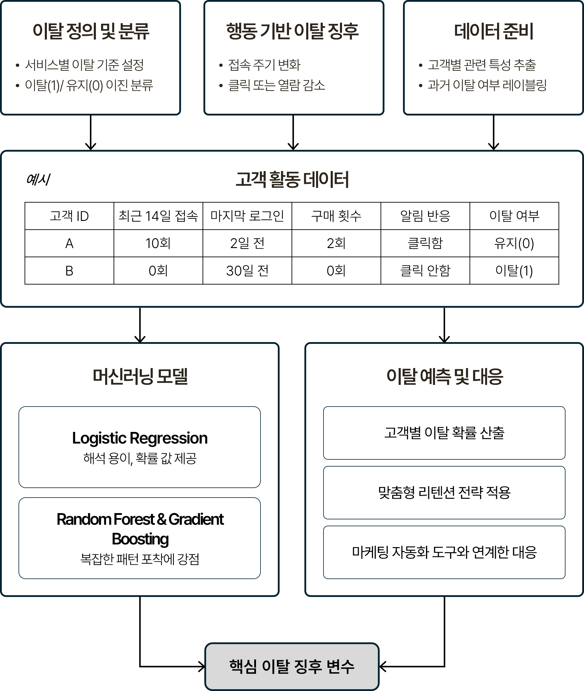 고객 이탈 예측 프로세스를 단계별로 나타낸 흐름도. 이탈 정의 및 분류(서비스별 이탈 기준 설정, 이탈/유지 이진 분류), 행동 기반 이탈 징후(접속 주기 변화, 클릭/열람 감소), 데이터 준비(고객별 관련 특성 추출, 과거 이탈 여부 레이블링) 순으로 이어지며, 머신러닝 모델 단계에서 Logistic Regression(해석 용이, 확률값 제공)과 Random Forest/Gradient Boosting(복잡한 패턴 포착에 강점)을 적용. 최종적으로 고객별 이탈 확률 산출, 마케팅 자동화 도구와 연계한 대응, 맞춤형 리텐션 전략 적용으로 이어지는 구조.