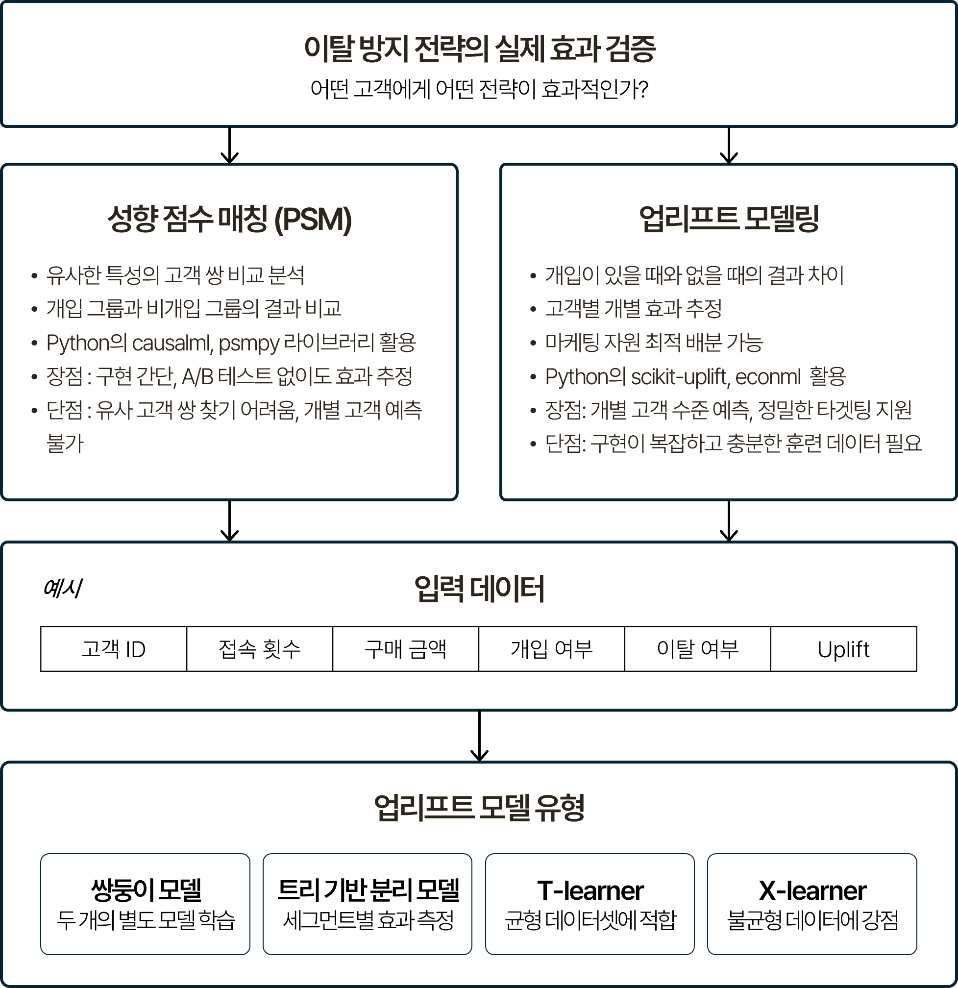 고객 유지 효과 예측 프로세스를 나타낸 흐름도. 이탈 방지 전략의 실제 효과 검증을 목적으로, 성향 점수 매칭(PSM)과 업리프트 모델링 두 가지 기법이 병렬로 구성됨. 성향 점수 매칭은 유사한 특성의 고객 쌍 비교 분석, 개입 그룹과 비개입 그룹의 결과 비교, Python의 causalml/psmpy 활용으로 이루어짐. 업리프트 모델링은 개입이 있을 때와 없을 때의 결과 차이, 고객별 개별 효과 추정, 마케팅 자원 최적 배분을 목적으로 scikit-uplift/econml을 활용. 업리프트 모델 유형으로 쌍둥이 모델, X-learner, 트리 기반 분리 모델, T-learner가 표시된 구조.