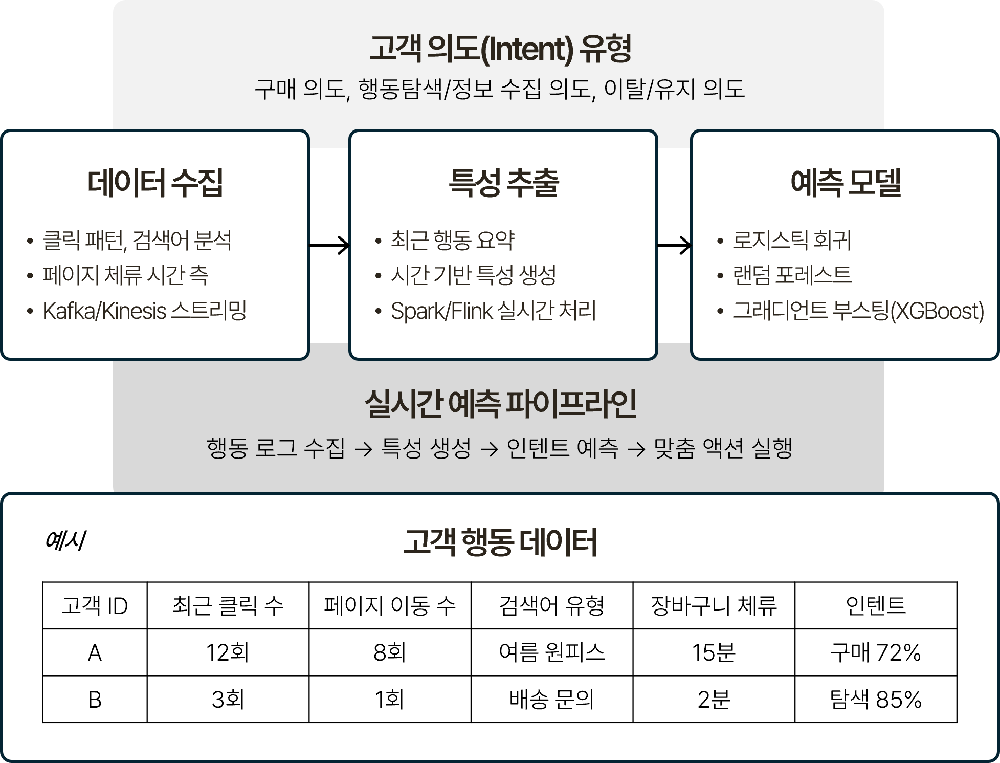 고객 의도 예측 프로세스를 단계별로 나타낸 흐름도. 상단에 고객 의도(Intent) 유형으로 구매 의도, 탐색/정보 수집 의도, 이탈/유지 의도가 표시됨. 데이터 수집(클릭 패턴/검색어 분석, 페이지 체류 시간 측정, Kafka/Kinesis 스트리밍), 특성 추출(최근 행동 요약, 시간 기반 특성 생성, Spark/Flink 실시간 처리), 예측 모델(로지스틱 회귀, 랜덤 포레스트, 그래디언트 부스팅/XGBoost) 순으로 이어지며, 실시간 예측 파이프라인으로 행동 로그 수집 → 특성 생성 → 인텐트 예측 → 맞춤 액션 실행의 흐름이 구성된 구조.