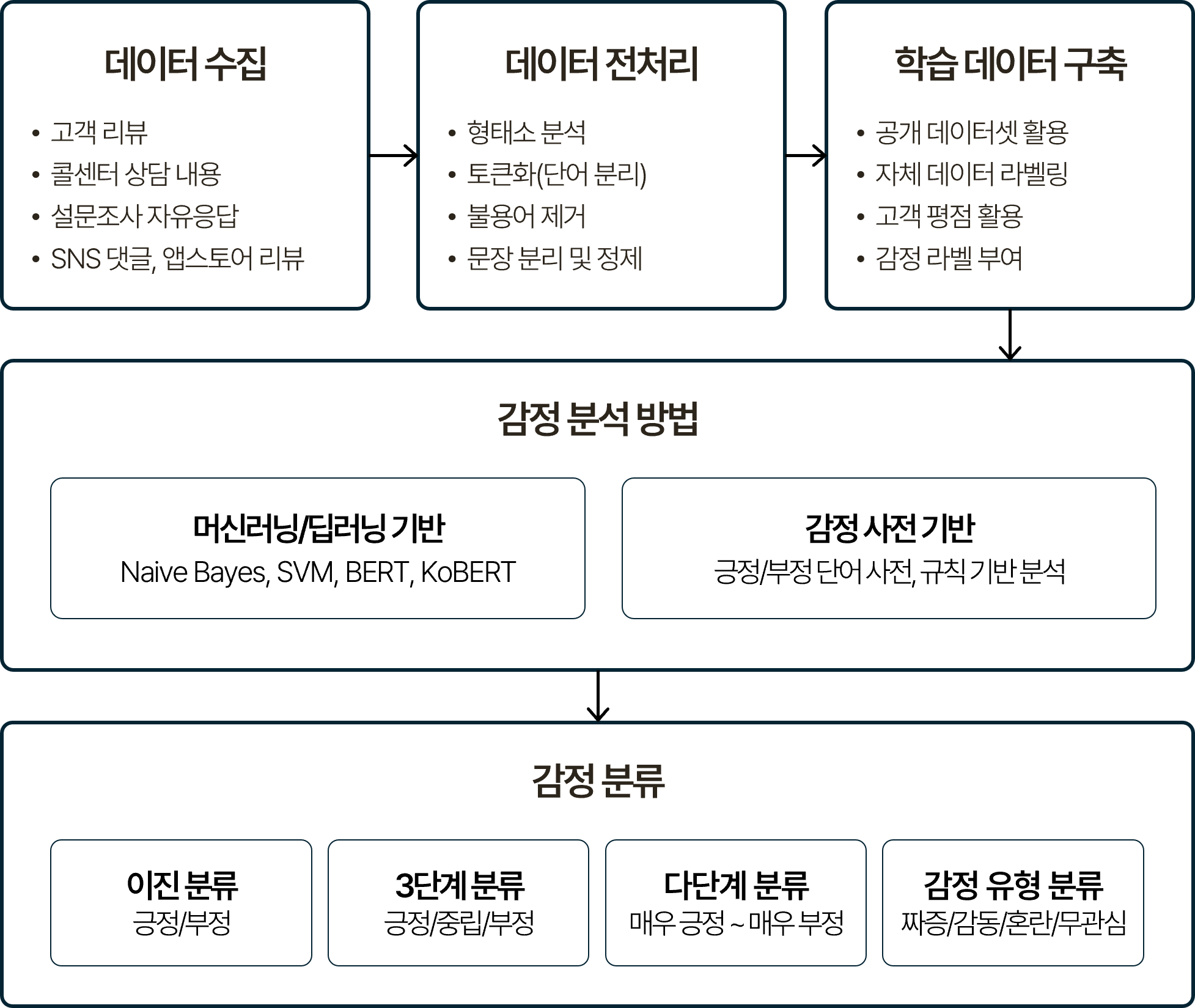 감정 분석 프로세스를 단계별로 나타낸 흐름도. 데이터 수집(고객 리뷰, 콜센터 상담 내용, 설문 조사 자유 응답, SNS 댓글/앱스토어 리뷰), 데이터 전처리(형태소 분석, 토큰화, 불용어 제거, 문장 분리 및 정제), 학습 데이터 구축(공개 데이터셋 활용, 자체 데이터 라벨링, 고객 평점 활용, 감정 라벨 부여) 순으로 이어짐. 감정 분석 방법은 머신러닝/딥러닝 기반(Naive Bayes, SVM, BERT, KoBERT)과 감정 사전 기반(긍정/부정 단어 사전, 규칙 기반 분석)으로 나뉘며, 감정 분류 결과는 이진 분류, 3단계 분류, 다단계 분류, 감정 유형 분류 네 가지 방식으로 출력되는 구조.