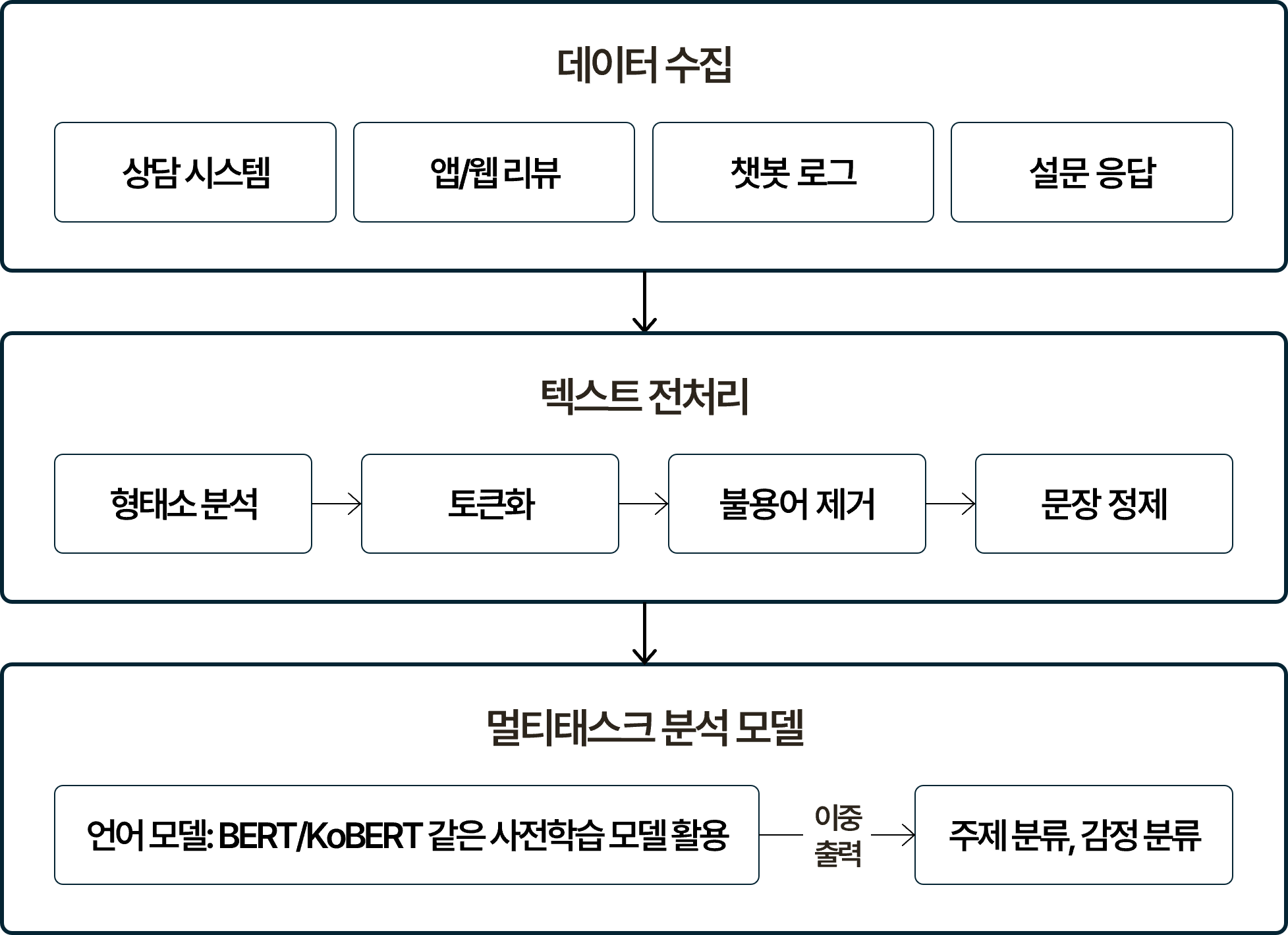 VOC 분석 프로세스를 단계별로 나타낸 흐름도. 데이터 수집(상담 시스템, 앱/웹 리뷰, 챗봇 로그, 설문 응답), 텍스트 전처리(형태소 분석, 토큰화, 불용어 제거, 문장 정제), 멀티태스크 분석 모델(언어 모델 BERT/KoBERT 같은 사전학습 모델 활용, 주제 분류와 감정 분류 이중 출력) 순으로 이어짐. 분류 결과는 주제(배송 지연, 상담 품질 등)와 감정(긍정/중립/부정)이 동시에 출력되며, 담당 부서 자동 전송 및 우선순위 대응에 활용되는 구조.