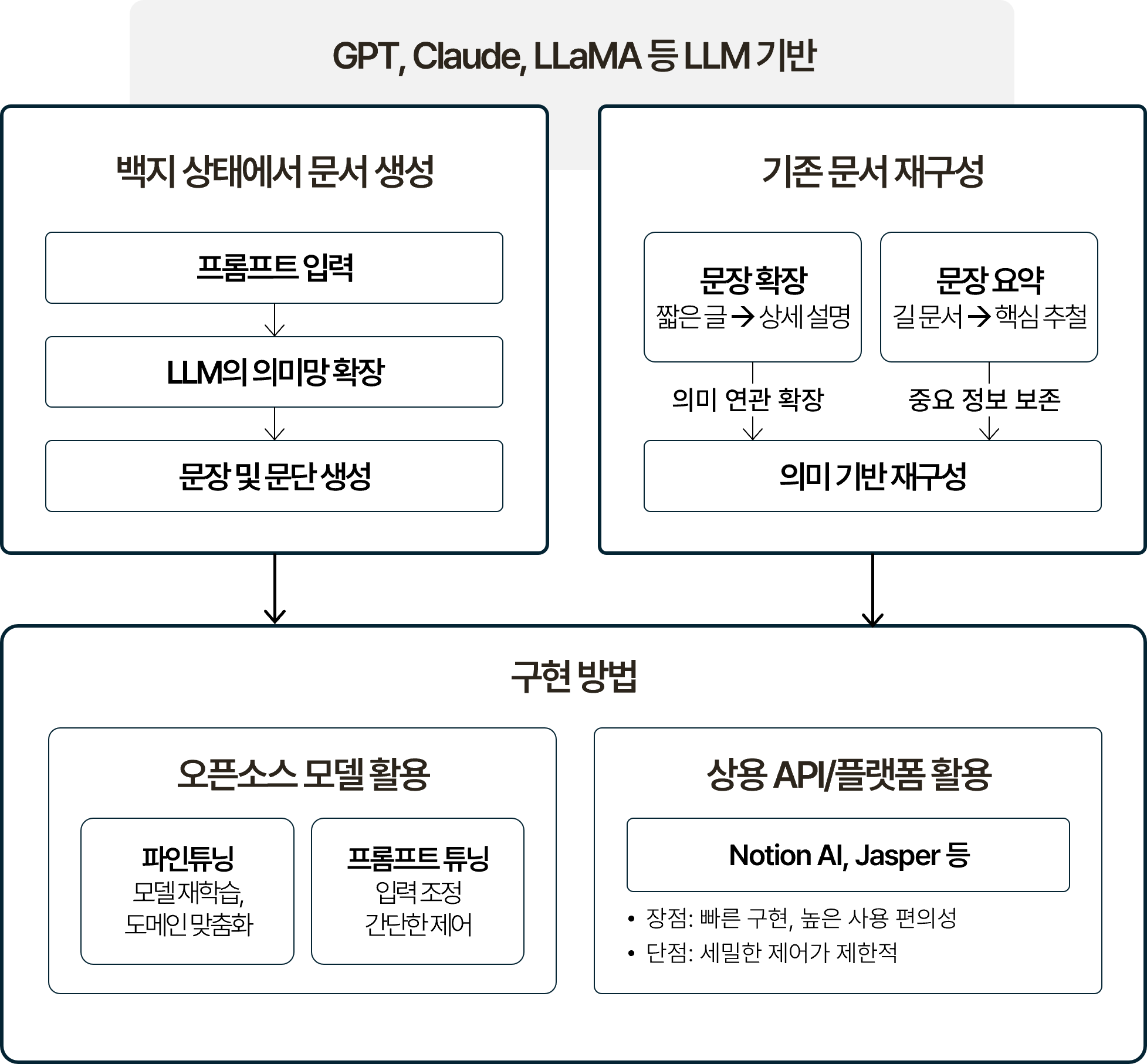 문서 생성 프로세스를 단계별로 나타낸 흐름도. GPT/Claude/LLaMA 등 LLM을 기반으로 백지 상태에서의 문서 생성과 기존 문서 재구성 두 갈래로 나뉨. 구현 방법은 프롬프트 입력 → LLM의 의미망 확장 → 문장 및 문단 생성 → 의미 기반 재구성 흐름으로 구성됨. 기존 문서 재구성은 문장 확장(짧은 글 상세 설명), 문장 요약(긴 문서 핵심 추출), 의미 연관 확장, 중요 정보 보존으로 세분됨. 제어 방식은 파인튜닝(모델 재학습, 도메인 맞춤화)과 프롬프트 튜닝(입력 조정, 간단한 제어)으로 나뉘며, 오픈소스 모델 활용과 Notion AI/Jasper 등 상용 API/플랫폼 활용 두 가지 구현 방식이 병렬로 표시된 구조.문서 생성 초