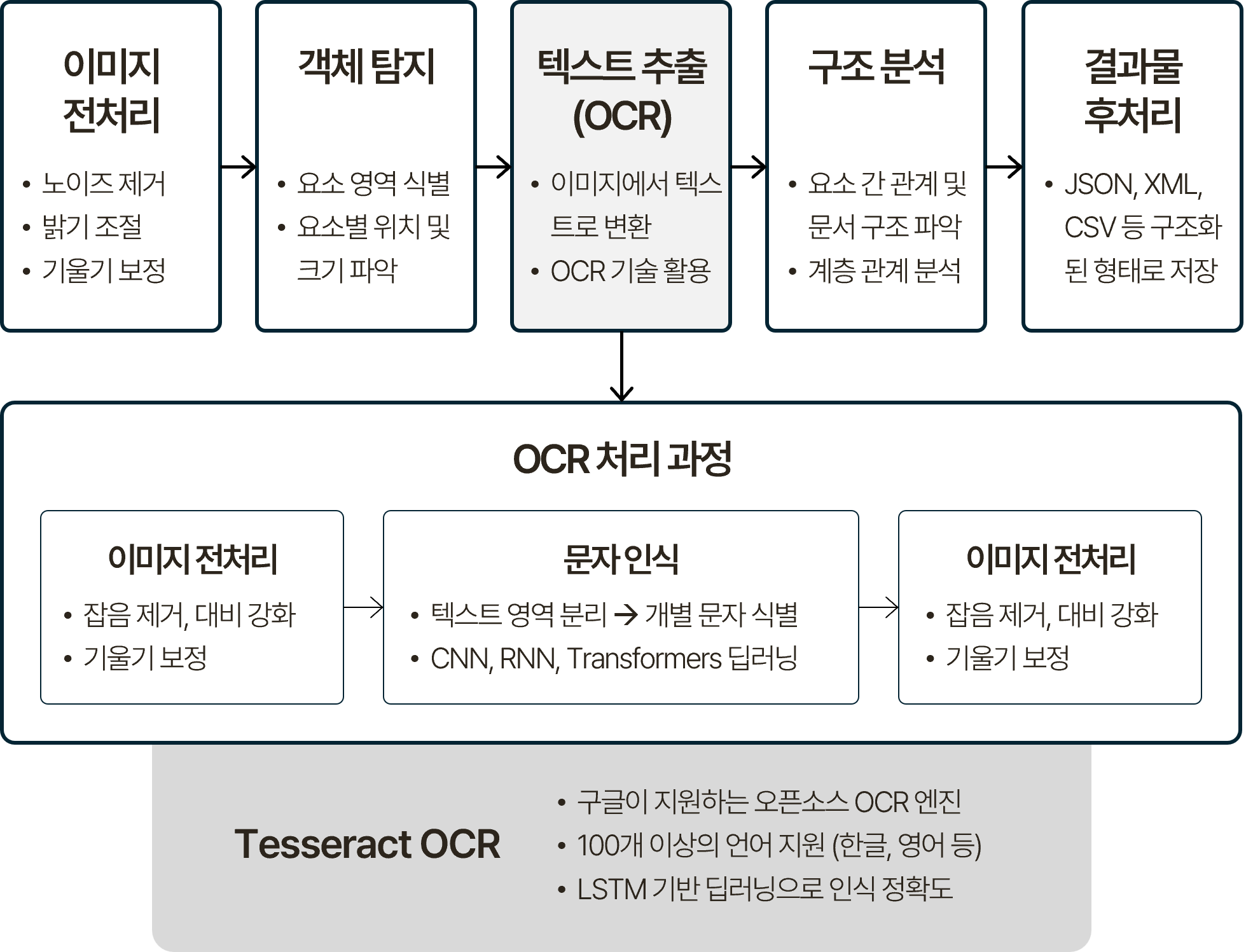 문서 구성 분석 프로세스를 단계별로 나타낸 흐름도. 이미지 전처리(노이즈 제거, 밝기 조절, 기울기 보정), 객체 탐지(요소 영역 식별, 요소별 위치 및 크기 파악), 텍스트 추출 OCR(이미지에서 텍스트로 변환, OCR 기술 활용), 구조 분석(요소 간 관계 및 문서 구조 파악, 계층 관계 분석), 결과물 후처리(JSON/XML/CSV 등 구조화된 형태로 저장) 순으로 이어짐. OCR 처리 과정은 이미지 전처리(잡음 제거, 대비 강화, 기울기 보정)와 문자 인식(텍스트 영역 분리, 개별 문자 식별, CNN/RNN/Transformer 딥러닝 적용)으로 구성되며, Tesseract OCR(구글이 지원하는 오픈소스 OCR 엔진, 100개 이상 언어 지원, LSTM 기반 딥러닝으로 인식 정확도 향상)이 활용되는 구조.