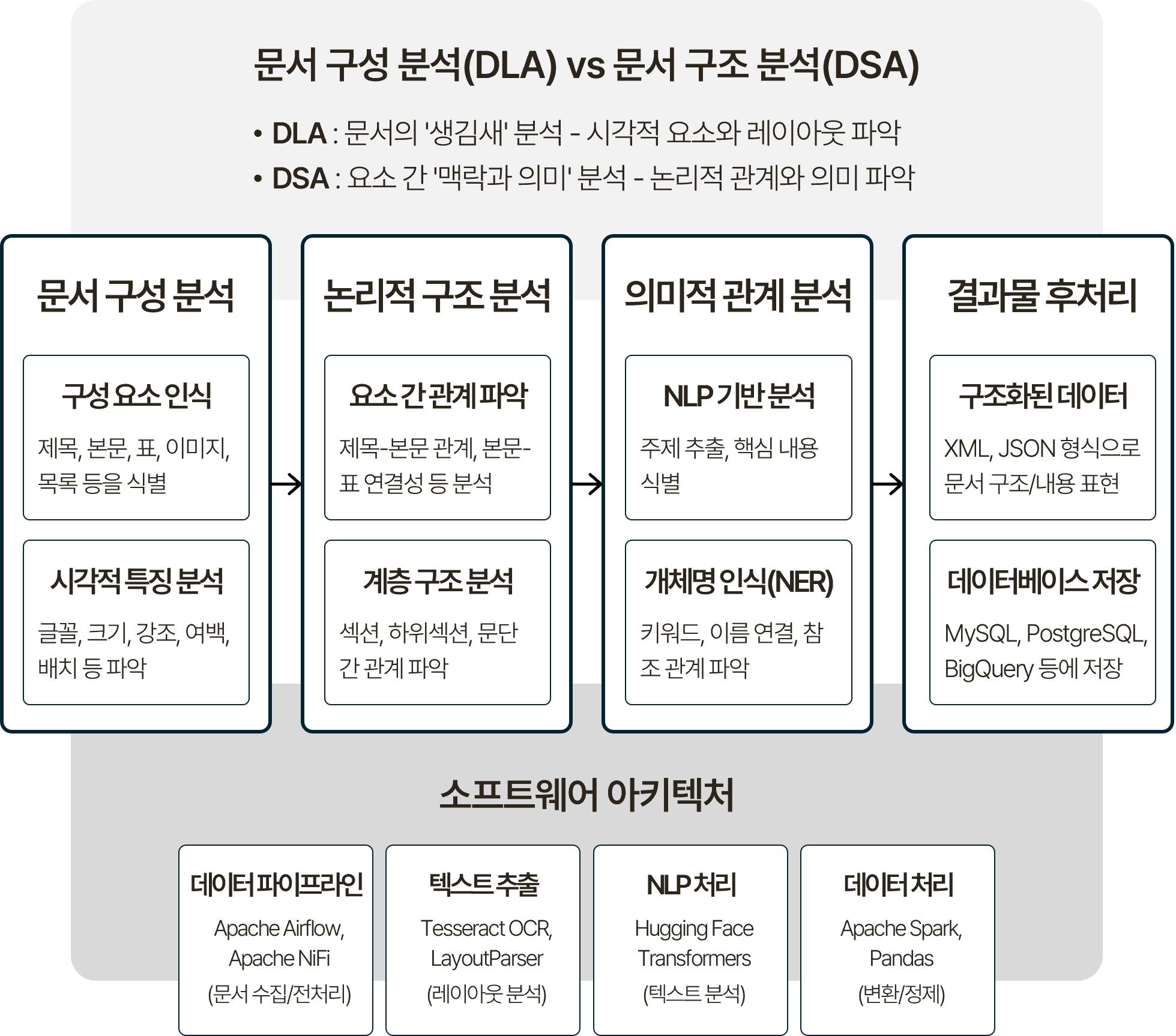 문서 구조 분석 프로세스를 단계별로 나타낸 흐름도. 문서 구성 분석(구성 요소 인식, 시각적 특징 분석), 논리적 구조 분석(요소 간 관계 파악, 계층 구조 분석), 의미적 관계 분석(NLP 기반 분석, 개체명 인식 NER) 순으로 이어지며, 결과물 후처리 단계에서 XML/JSON 형식으로 구조화된 데이터를 저장하고 MySQL/PostgreSQL/BigQuery 등에 적재됨. 소프트웨어 아키텍처는 Apache NiFi(문서 수집/전처리), Tesseract OCR(텍스트 추출), Hugging Face Transformers(NLP 처리), Pandas(데이터 처리/정형 변환), PostgreSQL(데이터베이스 저장), Flask/Django 기반 API 서버, ERP/CRM/계약 관리 시스템 연계, Apache Airflow(워크플로우 자동화)로 구성된 구조. 하단에 문서 처리 기술 발전 단계로 DLA(생김새) → DSA(구조/의미) → IDP(엔터티 추출+프로세스 자동화)가 표시됨.