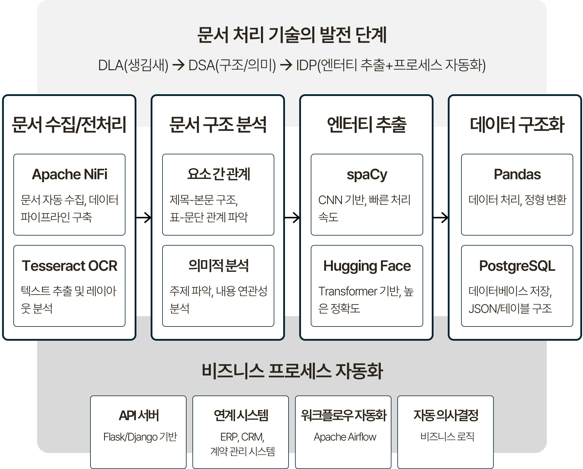 지능형 문서 처리 프로세스를 단계별로 나타낸 흐름도. 문서 수집/전처리(Apache NiFi 문서 자동 수집/데이터 파이프라인 구축, Tesseract OCR 텍스트 추출 및 레이아웃 분석), 문서 구조 분석(요소 간 관계 파악, 의미적 분석), 엔터티 추출(spaCy CNN 기반 빠른 처리 속도, Hugging Face Transformer 기반 높은 정확도), 데이터 구조화(Pandas 데이터 처리/정형 변환, PostgreSQL 데이터베이스 저장) 순으로 이어지며, Flask/Django 기반 API 서버를 통해 ERP/CRM/계약 관리 시스템과 연계하고 Apache Airflow로 워크플로우를 자동화하는 구조. 하단에 문서 처리 기술 발전 단계로 DLA(생김새) → DSA(구조/의미) → IDP(엔터티 추출+프로세스 자동화)가 표시됨.