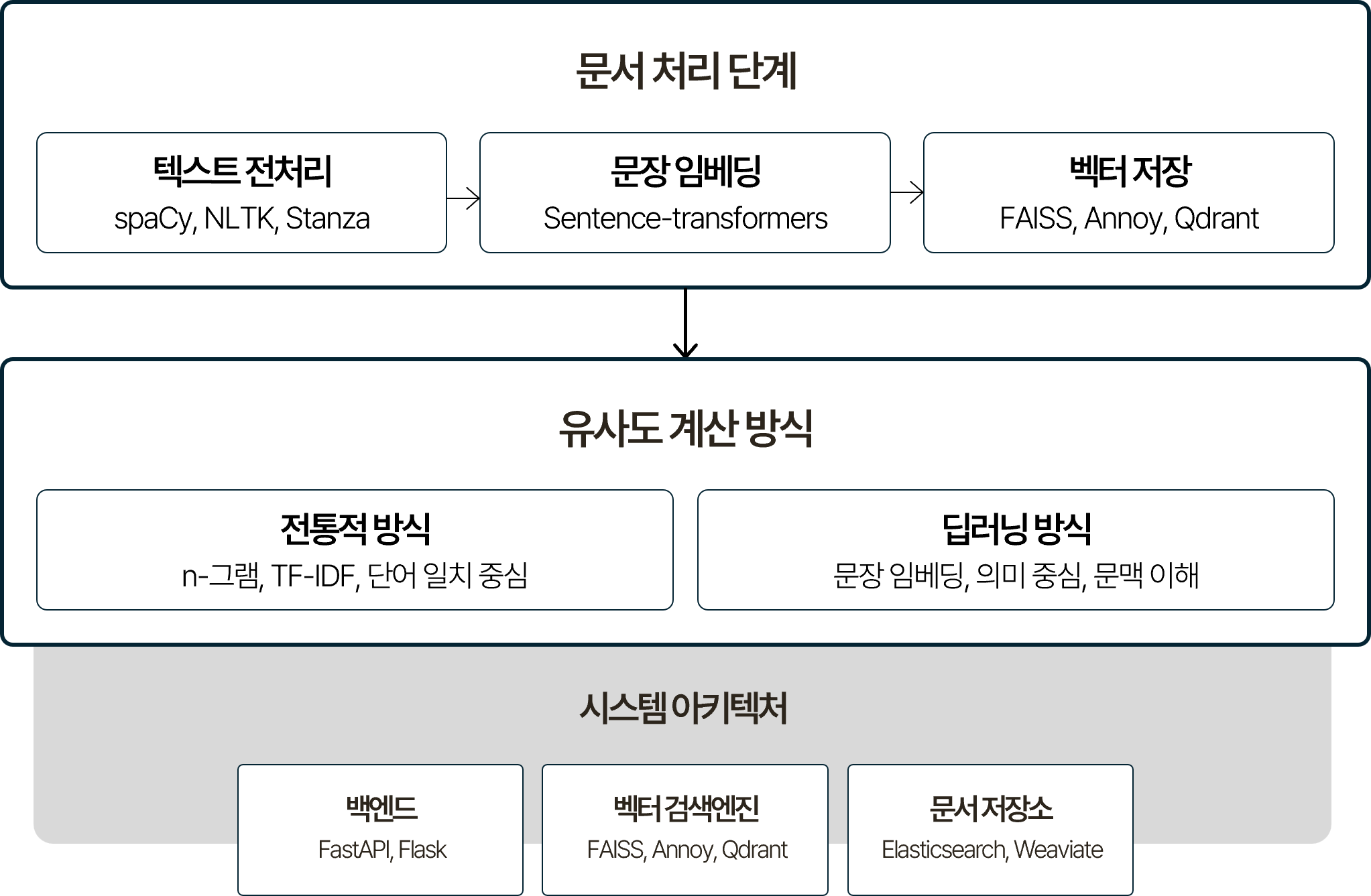 문서 유사도 분석 프로세스를 나타낸 흐름도. 유사도 계산 방식은 전통적 방식(n-그램, TF-IDF, 단어 일치 중심)과 딥러닝 방식(문장 임베딩, 의미 중심, 문맥 이해) 두 갈래로 구성됨. 시스템 아키텍처는 텍스트 전처리(spaCy, NLTK, Stanza), 문장 임베딩(Sentence-transformers), 벡터 저장(FAISS, Annoy, Qdrant) 순으로 이어지며, 백엔드(FastAPI, Flask)와 벡터 검색 엔진(FAISS, Annoy, Qdrant), 문서 저장소(Elasticsearch, Weaviate)로 구성된 구조.