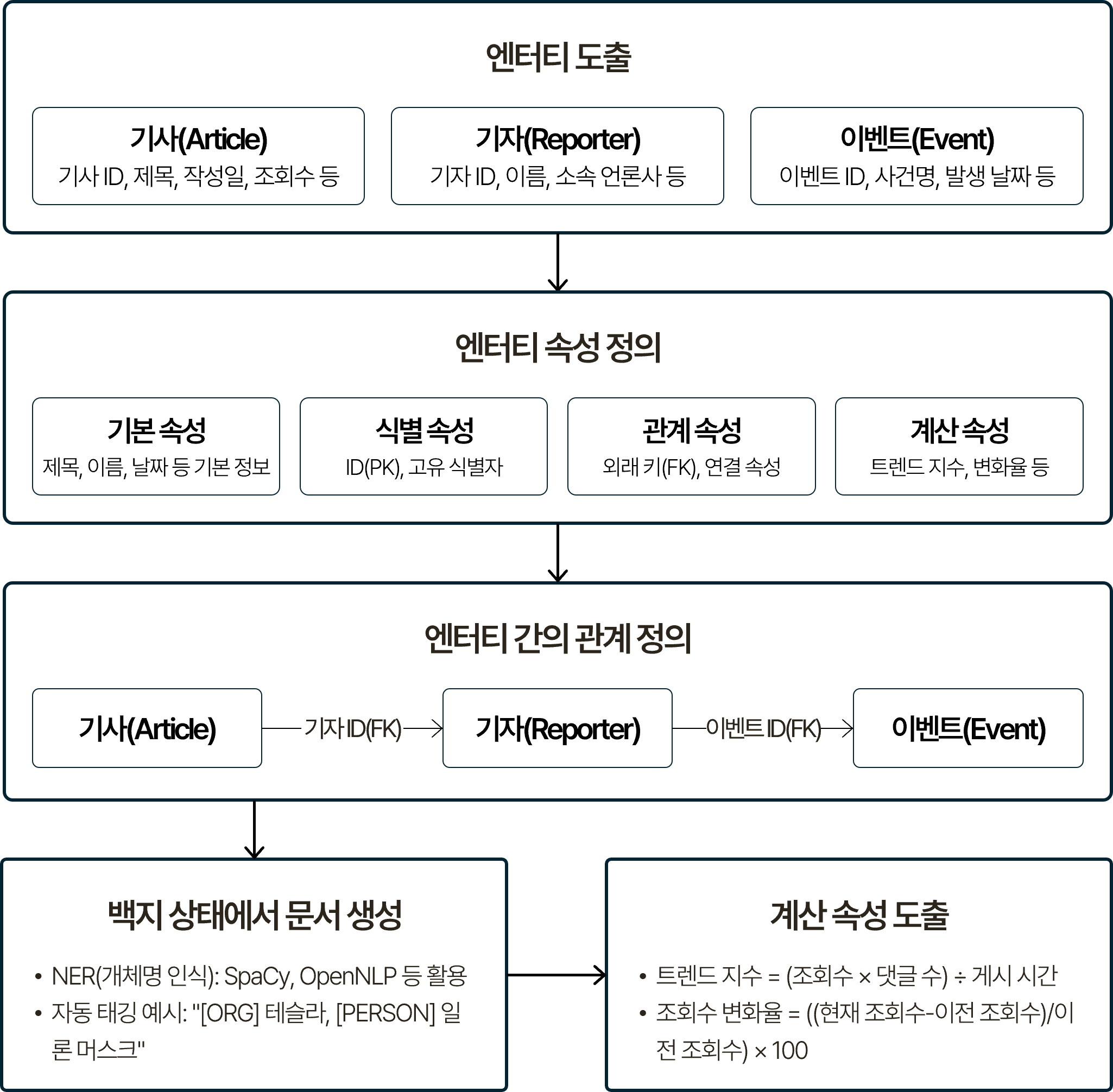 엔터티 관리 프로세스를 단계별로 나타낸 흐름도. 엔터티 도출(기사, 기자, 이벤트 등 핵심 개체 정의), 엔터티 속성 정의(기본 속성, 식별 속성, 관계 속성, 계산 속성으로 분류), 엔터티 간의 관계 정의(기사-기자 ID FK 연결, 기사-이벤트 ID FK 연결) 순으로 이어지며, 계산 속성 도출 단계에서 트렌드 지수(조회수 x 댓글 수 / 게시 시간), 조회수 변화율((현재 조회수-이전 조회수)/이전 조회수 x 100)을 산출. NER(개체명 인식)으로 spaCy/OpenNLP를 활용해 '[ORG] 테슬라, [PERSON] 일론 머스크' 같은 자동 태깅을 수행하는 구조.