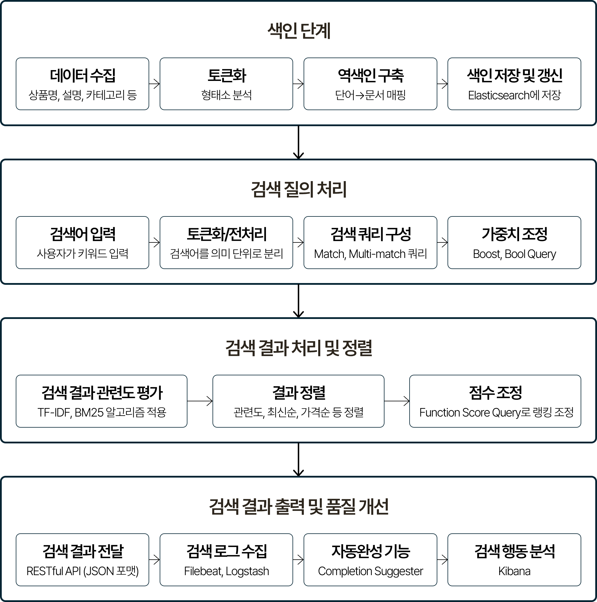 키워드 검색 프로세스를 단계별로 나타낸 흐름도. 색인 단계(데이터 수집, 토큰화/형태소 분석, 역색인 구축, Elasticsearch 저장/갱신), 검색 질의 처리(검색어 입력, 토큰화/전처리, 검색 쿼리 구성 Match/Multi-match, 가중치 조정 Boost/Bool Query), 검색 결과 처리 및 정렬(관련도 평가 TF-IDF/BM25, 결과 정렬, 점수 조정 Function Score Query) 순으로 이어지며, 검색 결과 출력 및 품질 개선 단계에서 RESTful API(JSON) 결과 전달, 검색 로그 수집(Filebeat/Logstash), 자동완성(Completion Suggester), 검색 행동 분석(Kibana)으로 지속 개선하는 구조.