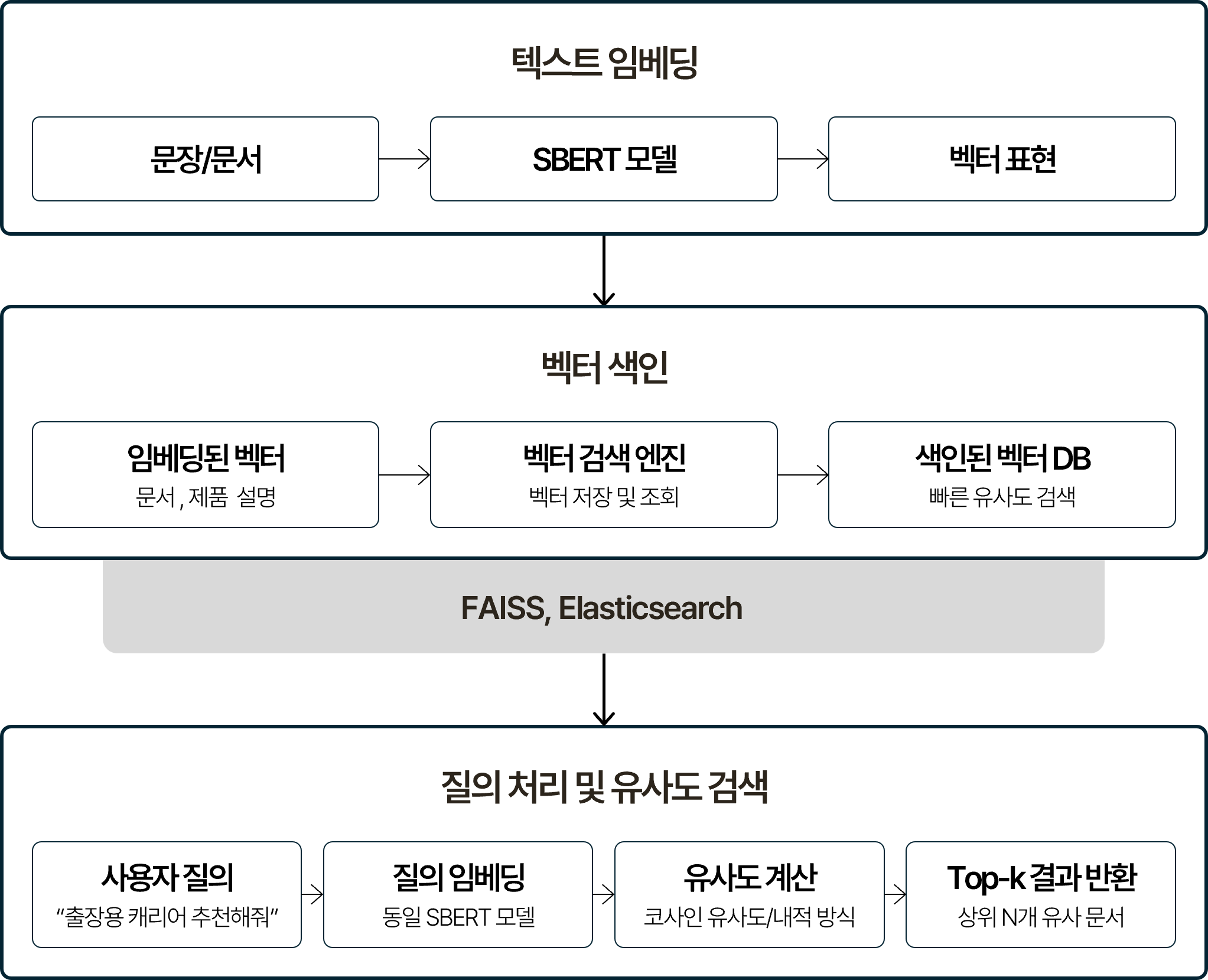자연어 검색 프로세스를 단계별로 나타낸 흐름도. 텍스트 임베딩(문장/문서를 SBERT 모델로 벡터 표현), 벡터 색인(임베딩된 벡터를 벡터 검색엔진에 저장, 색인된 벡터 DB로 빠른 유사도 검색), 질의 처리 및 유사도 검색(사용자 질의 입력, 동일 SBERT 모델로 질의 임베딩, 코사인 유사도/내적 방식으로 유사도 계산, Top-k 결과 반환) 순으로 이어지며, 벡터 검색엔진으로 FAISS/Elasticsearch가 활용되는 구조.