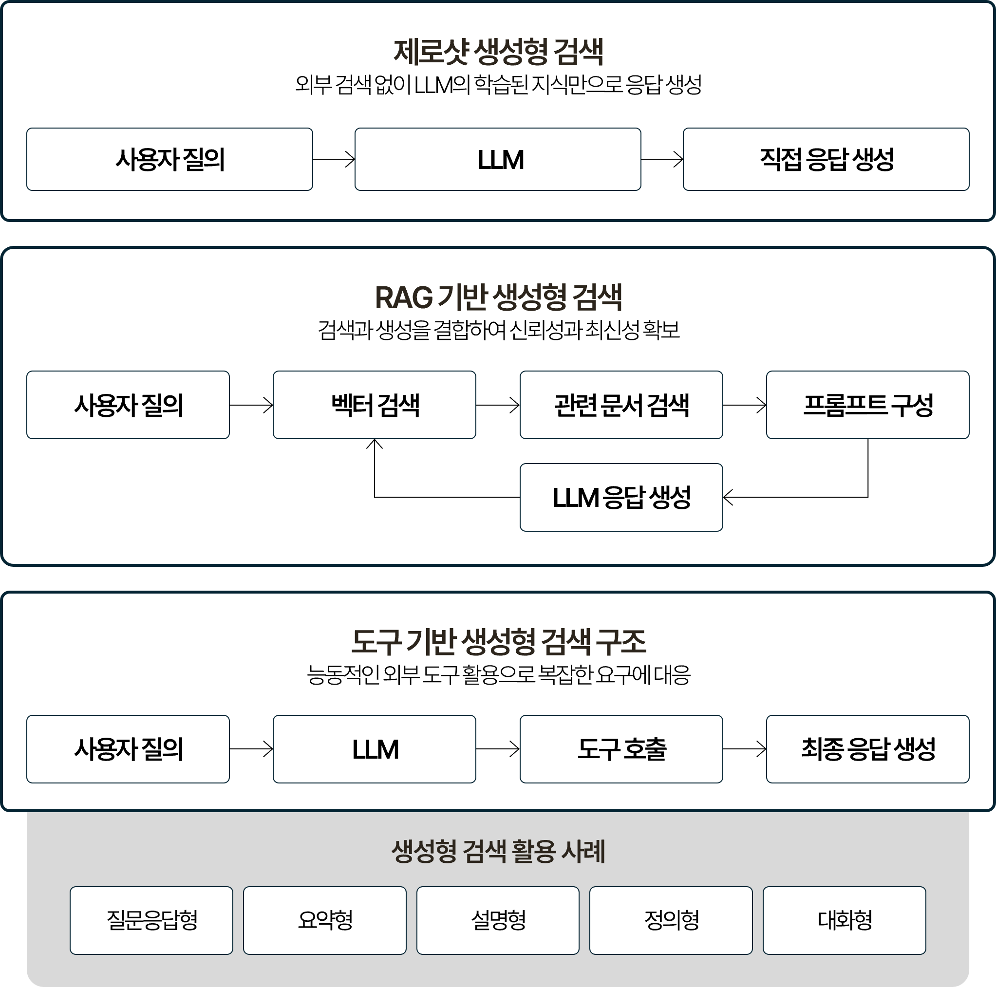 생성형 검색 방식을 유형별로 나타낸 흐름도. 세 가지 유형이 병렬로 구성됨. 제로샷 생성형 검색(외부 검색 없이 LLM의 학습된 지식만으로 응답 생성, 사용자 질의 → LLM → 직접 응답 생성), RAG 기반 생성형 검색(검색과 생성을 결합하여 신뢰성과 최신성 확보, 사용자 질의 → 벡터 검색 → 관련 문서 검색 → 프롬프트 구성 → LLM → 응답 생성), 도구 기반 생성형 검색(능동적인 외부 도구 활용으로 복잡한 요구에 대응, 사용자 질의 → LLM → 도구 호출 → 최종 응답 생성). 하단에 응답 유형으로 질문 응답형, 요약형, 설명형, 정의형, 대화형이 표시된 구조.