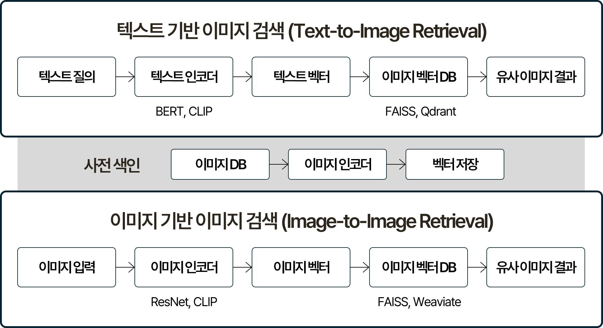 이미지 검색 프로세스를 나타낸 흐름도. 사전 색인 단계(이미지 DB, 이미지 인코더, 벡터 저장)가 상단에 위치하고, 텍스트 기반 이미지 검색(텍스트 질의 → 텍스트 인코더 BERT/CLIP → 텍스트 벡터 → 이미지 벡터 DB → 유사 이미지 결과)과 이미지 기반 이미지 검색(이미지 입력 → 이미지 인코더 ResNet/CLIP → 이미지 벡터 → 이미지 벡터 DB → 유사 이미지 결과) 두 방식이 병렬로 구성됨. 벡터 검색 엔진으로 FAISS/Qdrant/Weaviate가 활용되는 구조.