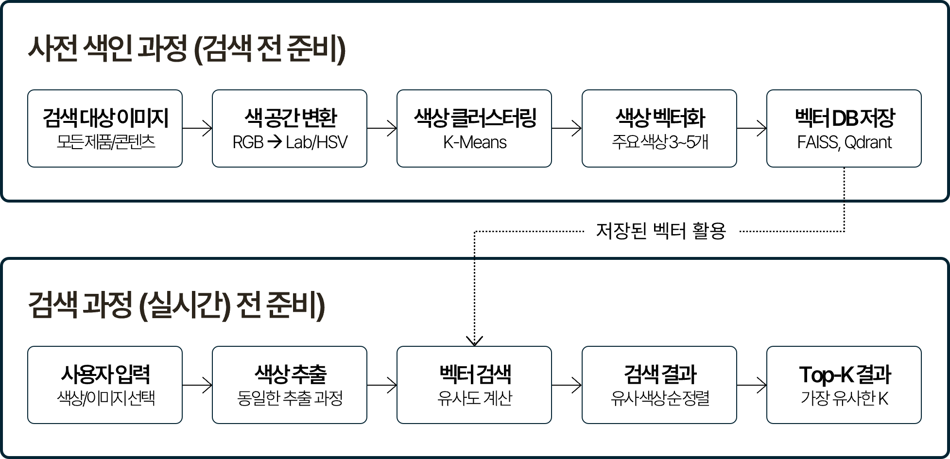색상 검색 프로세스를 단계별로 나타낸 흐름도. 사전 색인 과정(검색 대상 이미지 → RGB → Lab/HSV 색 공간 변환 → K-Means 색상 클러스터링 → 주요 색상 3~5개 색상 벡터화 → FAISS/Qdrant 벡터 DB 저장), 검색 과정(사용자 색상/이미지 선택 → 동일한 색상 추출 과정 → 벡터 검색/유사도 계산 → 유사 색상순 정렬 → Top-K 결과 반환) 순으로 이어지며, 저장된 벡터를 기준으로 유클리드 거리로 유사도를 계산하는 구조.