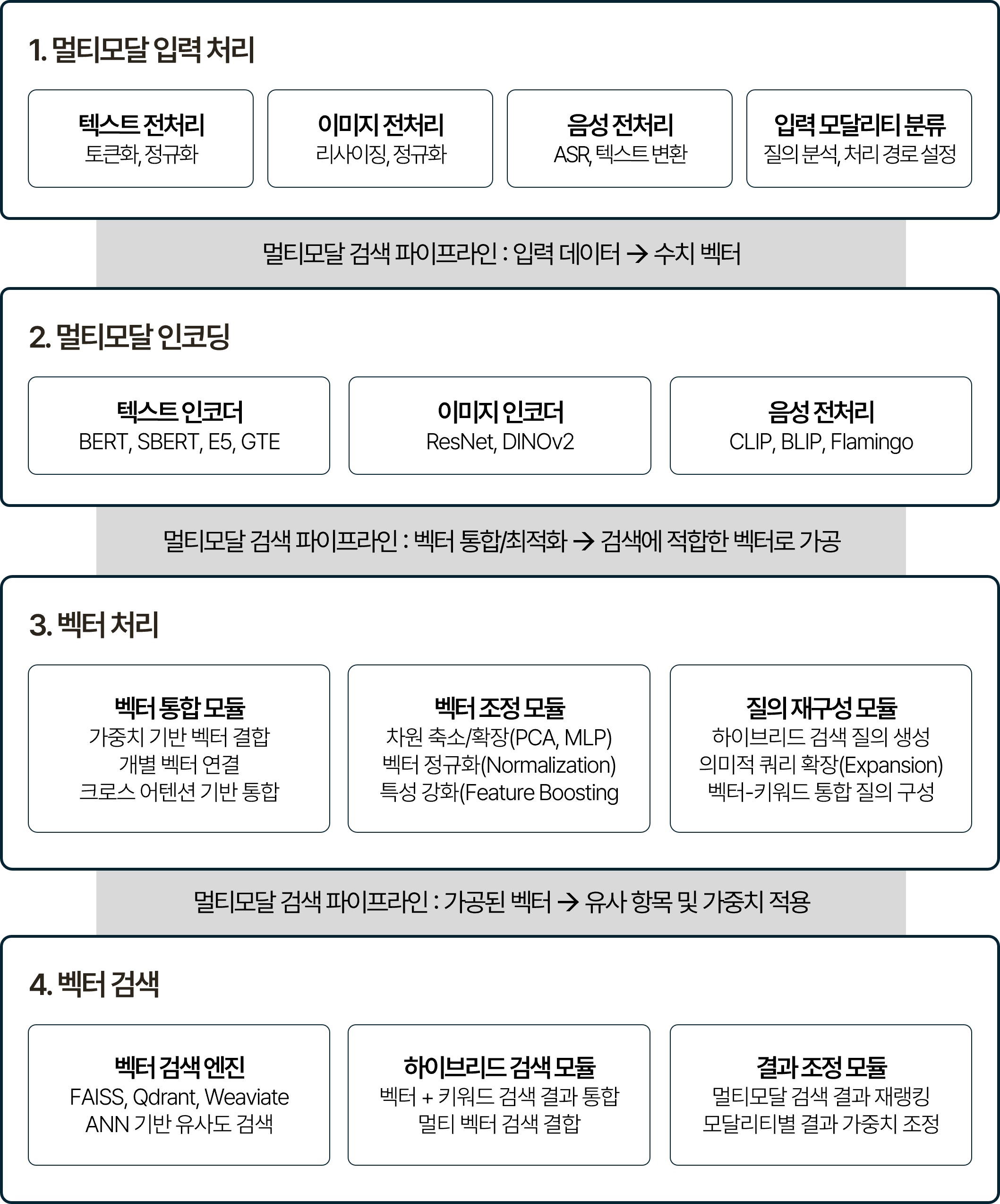 멀티모달 검색 파이프라인을 단계별로 나타낸 흐름도. 멀티모달 입력 처리(입력 모달리티 분류, 텍스트 전처리/토큰화/정규화, 이미지 전처리/리사이징/정규화, 음성 전처리/ASR/텍스트 변환), 멀티모달 인코딩(텍스트 인코더 BERT/SBERT/E5/GTE, 이미지 인코더 ResNet/DINOv2, 멀티모달 인코더 CLIP/BLIP/Flamingo), 벡터 처리(벡터 통합 모듈 가중치 기반 결합/벡터 연결/크로스 어텐션, 벡터 조정 모듈 PCA/MLP 차원 축소/정규화/특성 강화, 질의 재구성 모듈 하이브리드 검색 질의 생성/쿼리 확장), 벡터 검색(FAISS/Qdrant/Weaviate ANN 기반 유사도 검색, 결과 조정 모듈 재랭킹/모달리티별 가중치 조정, 하이브리드 검색 모듈 벡터+키워드 통합) 순으로 이어지는 구조.
