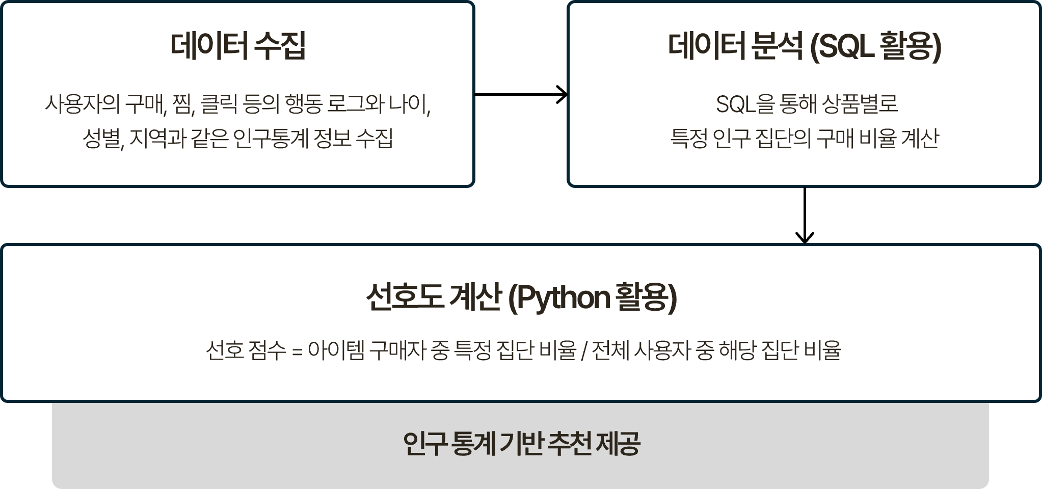 인구 통계 기반 추천 프로세스를 단계별로 나타낸 흐름도. 데이터 수집(사용자 구매/찜/클릭 등 행동 로그, 나이/성별/지역 등 인구 통계 정보 수집), 데이터 분석 SQL 활용(상품별 특정 인구 집단 구매 비율 계산), 선호도 계산 Python 활용(선호 점수 = 아이템 구매자 중 특정 집단 비율 / 전체 사용자 중 해당 집단 비율) 순으로 이어지며, 최종적으로 인구 통계 기반 추천을 제공하는 구조.