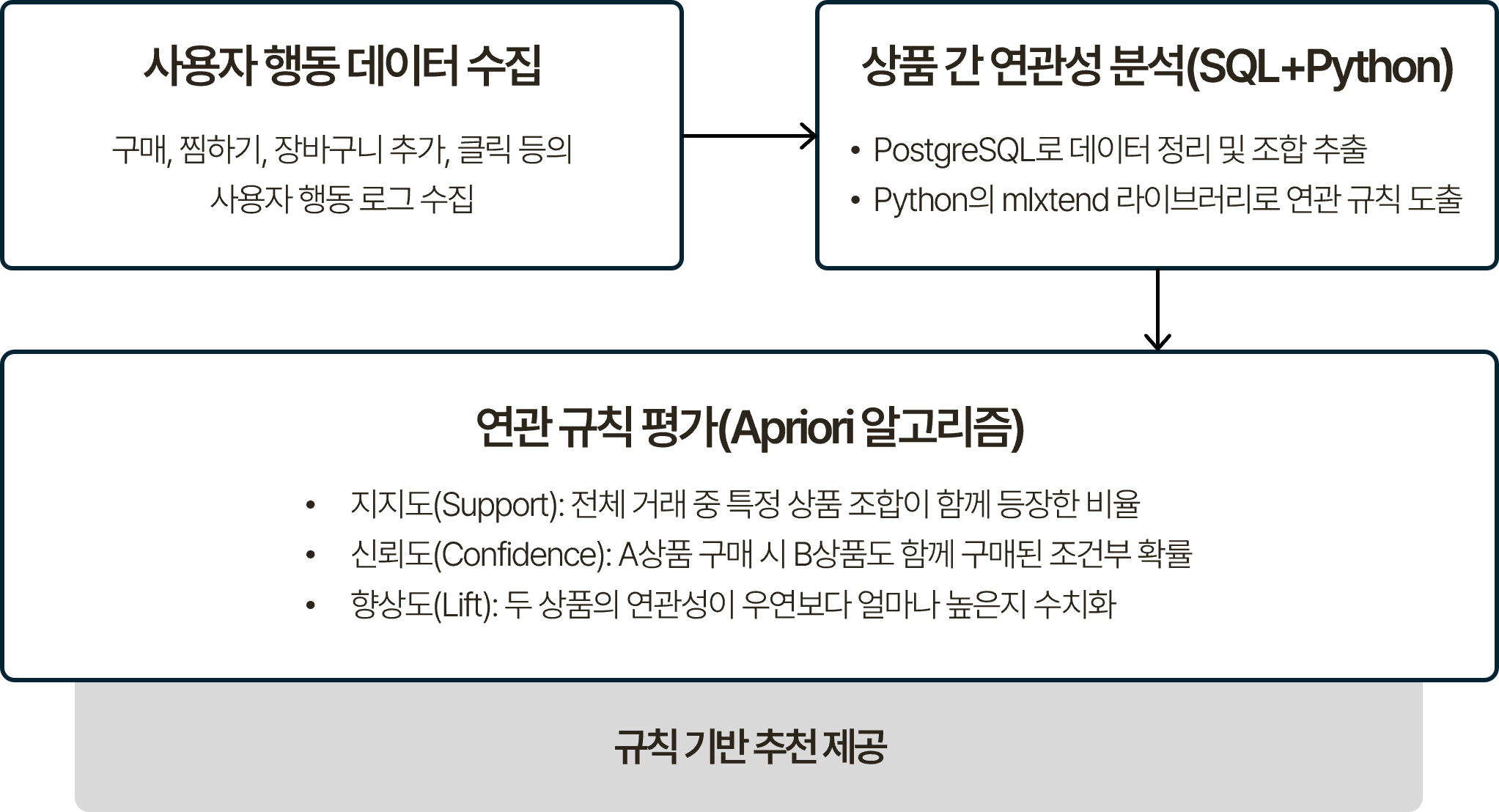 규칙 기반 추천 프로세스를 단계별로 나타낸 흐름도. 사용자 행동 데이터 수집(구매, 찜, 장바구니 추가, 클릭 등 행동 로그 수집), 상품 간 연관성 분석(PostgreSQL로 데이터 정리 및 조합 추출, Python mlxtend 라이브러리 활용), 연관 규칙 평가(Apriori 알고리즘 적용, 지지도/신뢰도/향상도 세 지표로 연관성 판단) 순으로 이어지며, 평가 기준을 통과한 조합을 추천 규칙으로 등록해 규칙 기반 추천을 제공하는 구조.