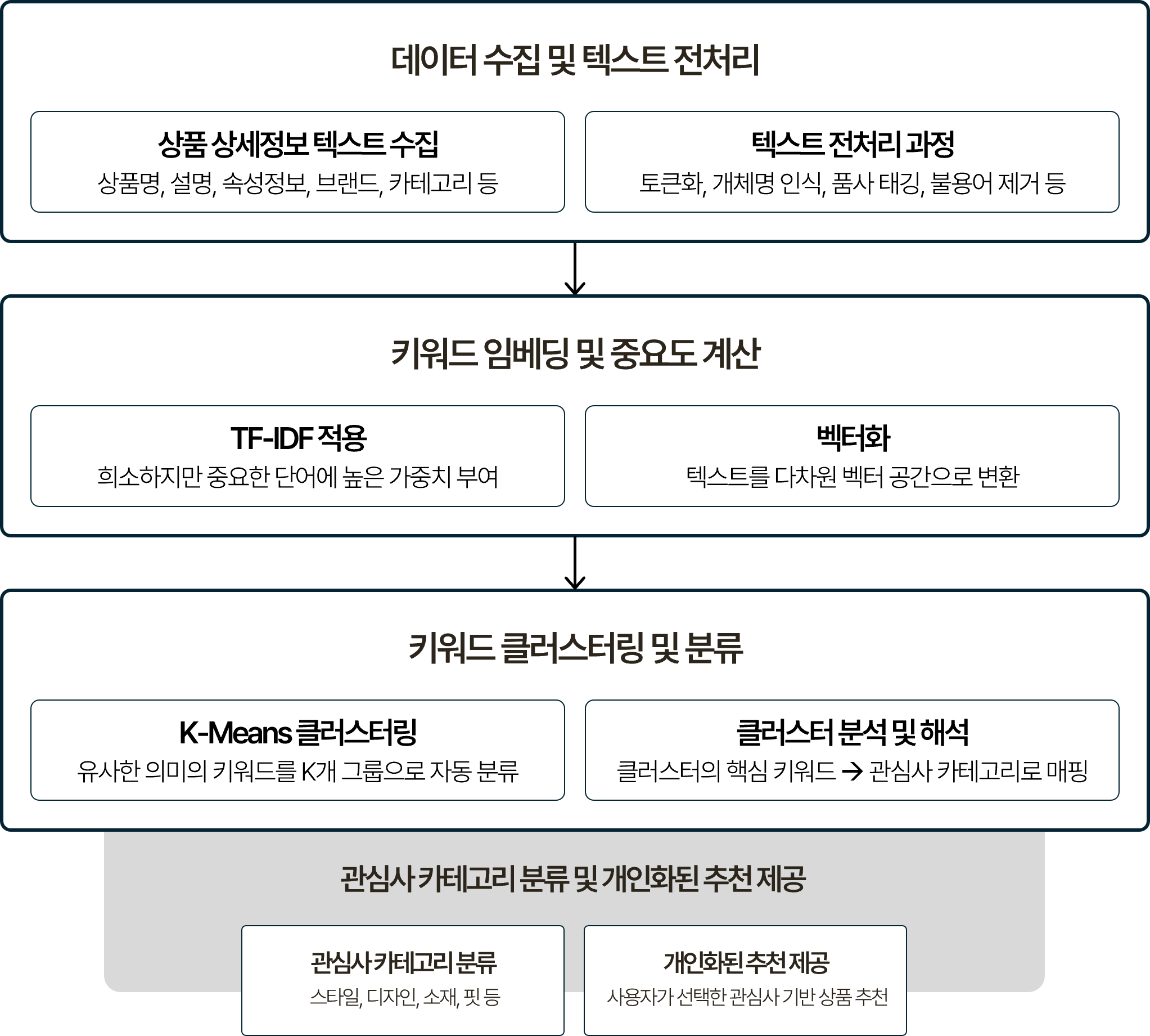 온보딩 개인화 프로세스를 단계별로 나타낸 흐름도. 데이터 수집 및 텍스트 전처리(상품명/설명/속성/브랜드/카테고리 텍스트 수집, 토큰화/개체명 인식/품사 태깅/불용어 제거 등), 키워드 임베딩 및 중요도 계산 TF-IDF 적용(희소하지만 중요한 단어에 높은 가중치 부여, 텍스트를 다차원 벡터 공간으로 변환), 키워드 클러스터링 및 분류 K-Means 클러스터링(유사한 의미의 키워드를 K개 그룹으로 자동 분류, 클러스터 핵심 키워드를 관심사 카테고리로 매핑), 관심사 카테고리 분류(스타일, 디자인, 소재, 핏 등) 및 개인화된 추천 제공(사용자가 선택한 관심사 기반 상품 추천) 순으로 이어지는 구조.