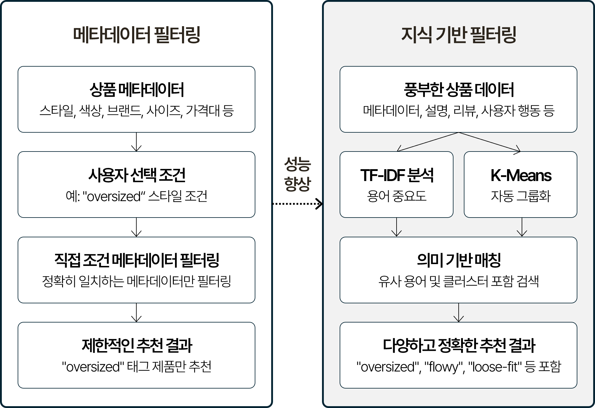지식 기반 추천 프로세스를 두 방식으로 나타낸 비교 흐름도. 메타데이터 필터링(상품 메타데이터 스타일/색상/브랜드/사이즈/가격대 → 사용자 선택 조건 → 직접 조건 메타데이터 필터링 → 제한적인 추천 결과 'oversized' 태그 상품만 추천)과 지식 기반 필터링(풍부한 상품 데이터 메타데이터/설명/리뷰/사용자 행동 → TF-IDF 분석 용어 중요도 → 의미 기반 매칭 유사 용어 및 클러스터 포함 검색 → 다양하고 정확한 추천 결과 'oversized', 'flowy', 'loose-fit' 등 포함)이 병렬로 구성되며, K-Means 자동 그룹화로 성능이 향상되는 구조.