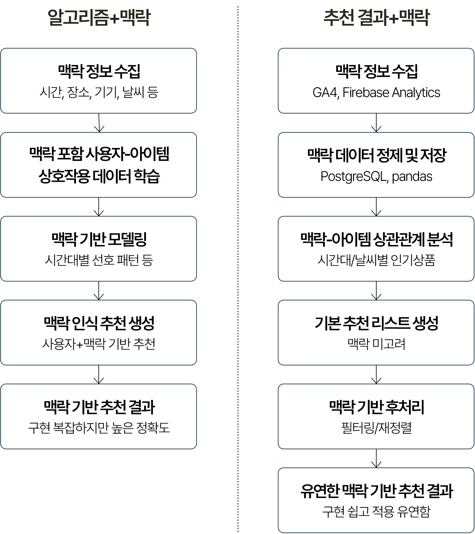 맥락 기반 추천 프로세스를 두 방식으로 나타낸 흐름도. 알고리즘 + 맥락 방식(맥락 정보 수집 시간/장소/기기/날씨 → 맥락 포함 사용자-아이템 상호작용 데이터 학습 → 맥락 기반 모델링 시간대별 선호 패턴 → 맥락 인식 추천 생성, 구현 복잡하지만 높은 정확도)과 추천 결과 + 맥락 방식(맥락 정보 수집 GA4/Firebase Analytics → 맥락-아이템 상관관계 분석 시간대/날씨별 인기 상품 → 기본 추천 리스트 생성 맥락 미고려 → 맥락 기반 후처리 필터링/재정렬, 구현 쉽고 적용 유연함)이 병렬로 구성되며, 맥락 데이터 정제 및 저장(PostgreSQL, pandas)이 공통 기반이 되는 구조.