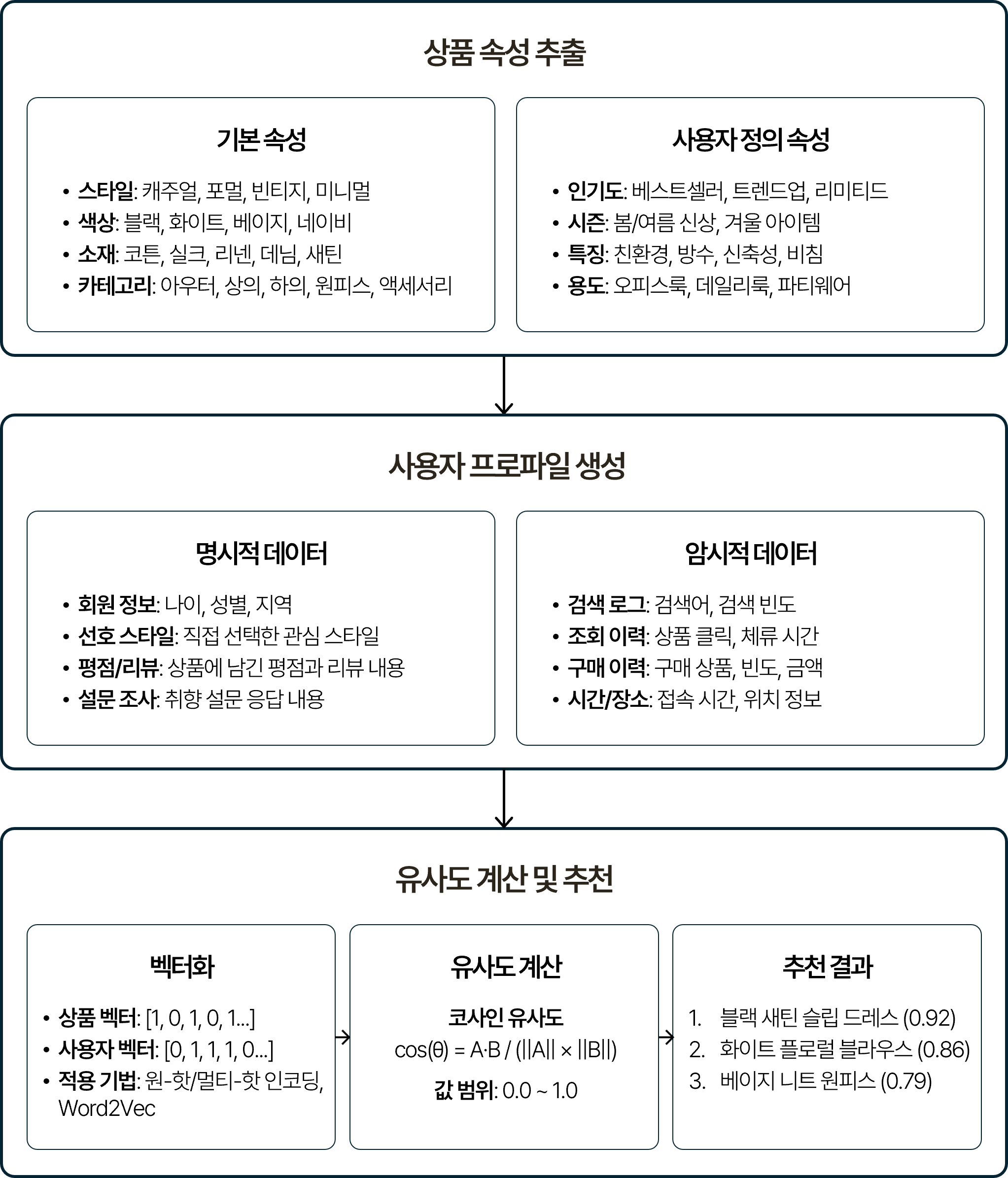 콘텐츠 기반 추천 프로세스를 단계별로 나타낸 흐름도. 상품 속성 추출(기본 속성 스타일/색상/사이즈/소재/카테고리, 사용자 정의 속성 인기도/시즌/특징/용도), 사용자 프로파일 생성(명시적 데이터 회원 정보/선호 스타일/평점/리뷰/설문 조사, 암시적 데이터 검색 로그/조회 이력/구매 이력/시간/장소), 유사도 계산 및 추천(벡터화 원-핫/멀티-핫 인코딩/Word2Vec, 코사인 유사도 계산, 추천 결과 블랙 새틴 슬립 드레스 0.92/화이트 플로럴 블라우스 0.86/베이지 니트 원피스 0.79) 순으로 이어지는 구조.