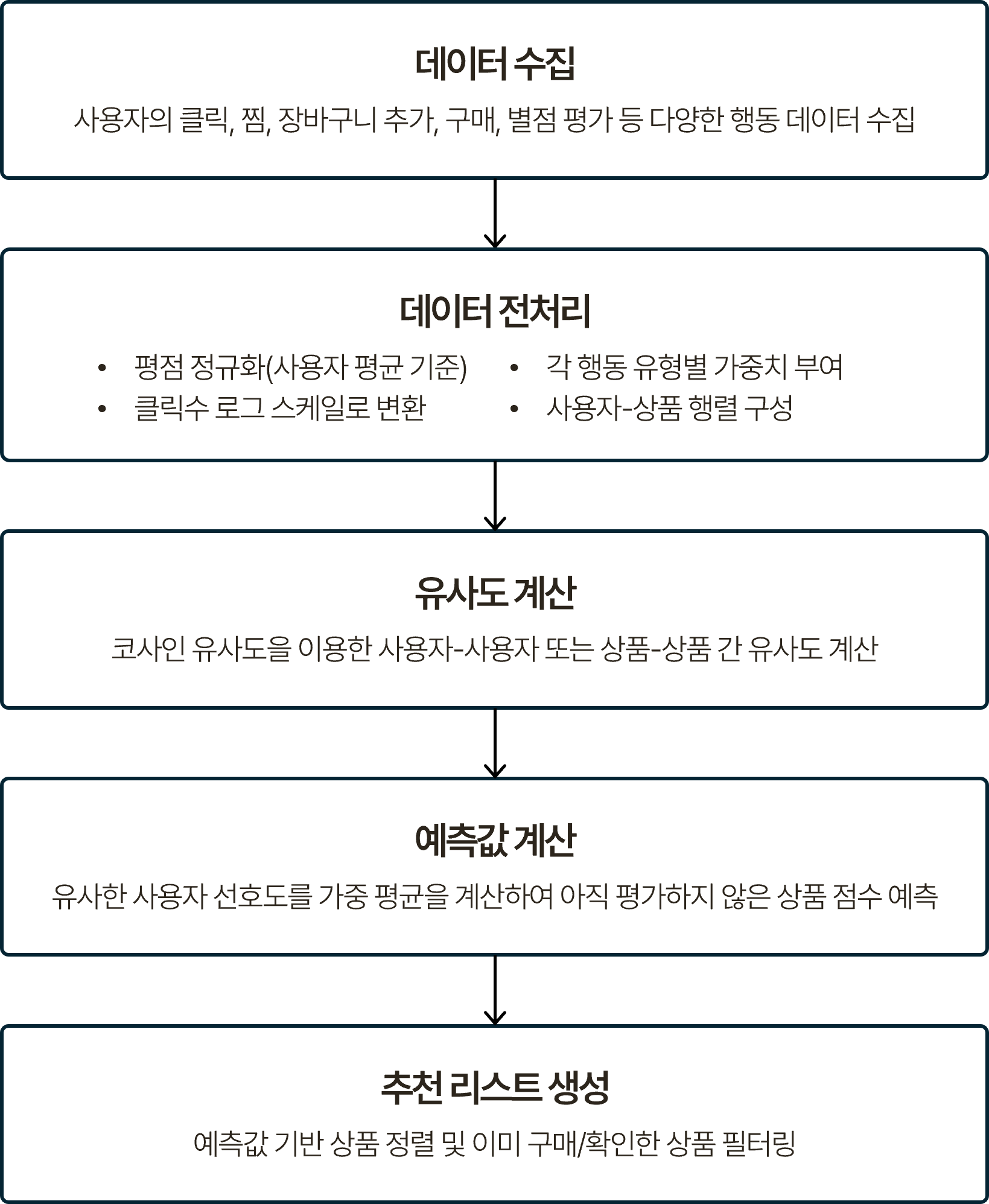 협업 필터링 프로세스를 단계별로 나타낸 흐름도. 데이터 수집(사용자의 클릭/찜/장바구니 추가/구매/별점 평가 등 다양한 행동 데이터 수집), 데이터 전처리(평점 정규화 사용자 평균 기준, 클릭 수 로그 스케일로 변환, 각 행동 유형별 가중치 부여, 사용자-상품 행렬 구성), 유사도 계산(코사인 유사도를 이용한 사용자-사용자 또는 상품-상품 간 유사도 계산), 예측값 계산(유사한 사용자 선호도를 가중 평균으로 계산하여 아직 평가하지 않은 상품 점수 예측), 추천 리스트 생성(예측값 기반 상품 정렬 및 이미 구매/확인한 상품 필터링) 순으로 이어지는 구조.