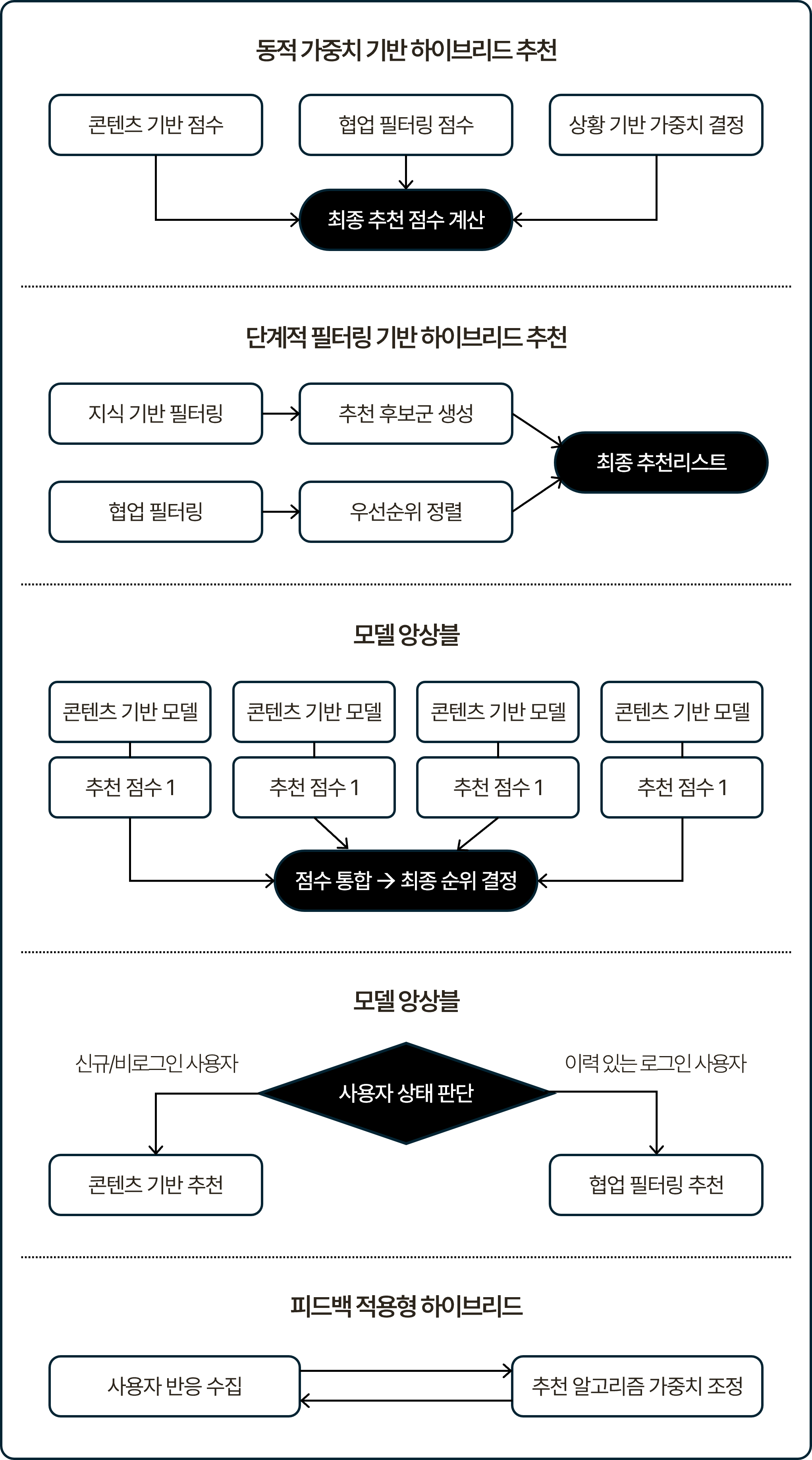 하이브리드 추천 방식을 유형별로 나타낸 흐름도. 동적 가중치 기반 하이브리드(콘텐츠 기반 점수 + 협업 필터링 점수 → 상황 기반 가중치 결정 → 최종 추천 점수 계산), 단계적 필터링 기반 하이브리드(지식 기반 필터링 → 추천 후보군 생성 → 협업 필터링 우선순위 정렬 → 최종 추천 리스트), 모델 앙상블(콘텐츠 기반/협업 필터링/규칙 기반 등 각 모델 추천 점수 → 점수 통합 → 최종 순위 결정), 조건부 선택형 하이브리드(사용자 상태 판단 → 신규/비로그인 사용자는 콘텐츠 기반 추천/이력 있는 로그인 사용자는 협업 필터링 추천 분기), 피드백 적용형 하이브리드(사용자 반응 수집 → 추천 알고리즘 가중치 조정) 다섯 가지 방식이 구성된 구조.
