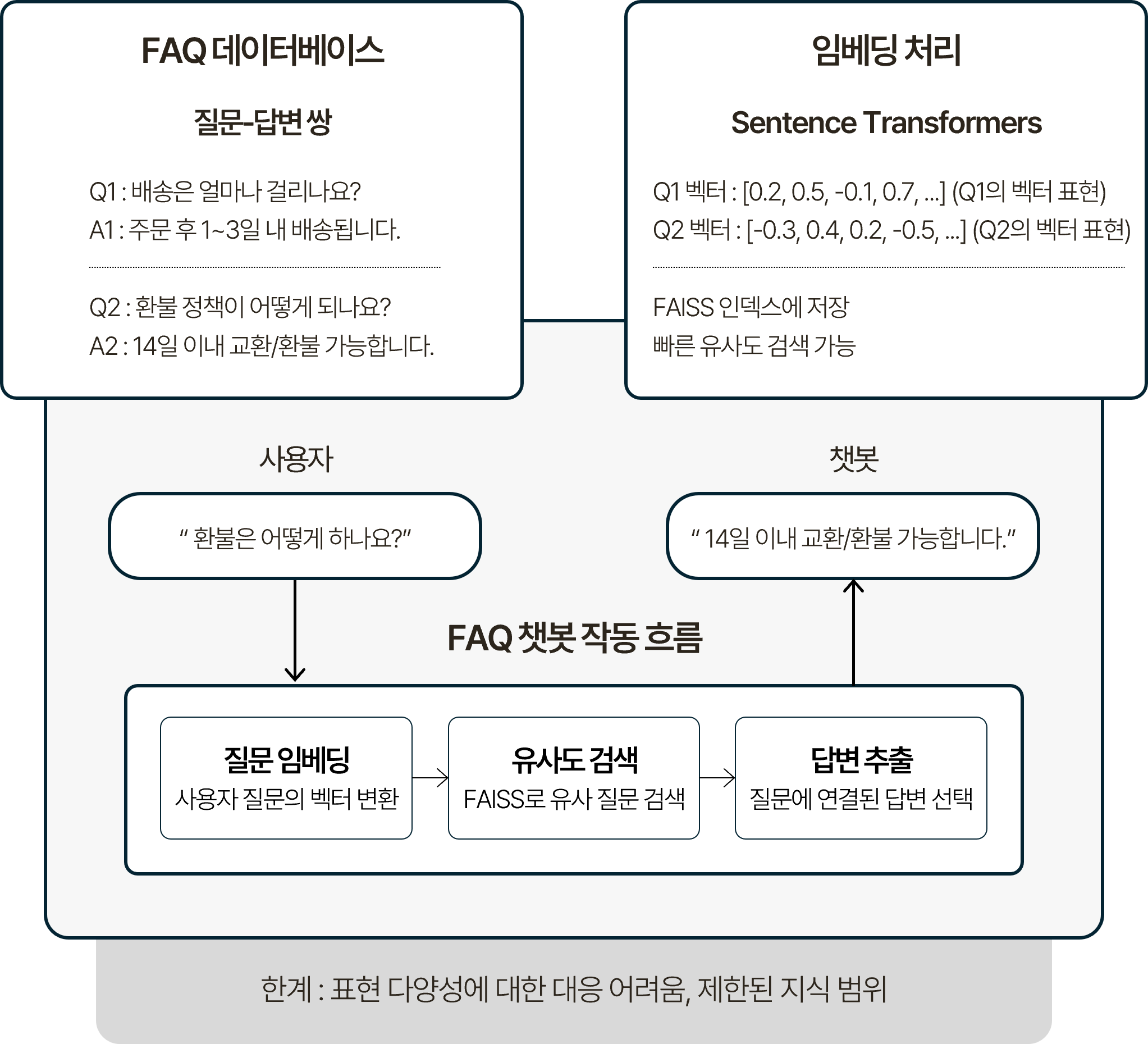 FAQ 챗봇 프로세스를 단계별로 나타낸 흐름도. FAQ 데이터베이스(질문-답변 쌍 구성, 질문 임베딩 처리, FAISS 인덱스 저장), 사용자 질문 입력, 질문 임베딩(Sentence Transformers로 사용자 질문 벡터 변환), 유사도 검색(FAISS로 유사 질문 검색), 답변 추출(질문에 연결된 답변 선택 및 출력) 순으로 이어짐. 유사도가 임계값 미만이면 폴백 메시지로 대응하는 구조. 한계로 표현 다양성에 대한 대응 어려움과 제한된 지식 범위가 표시됨.