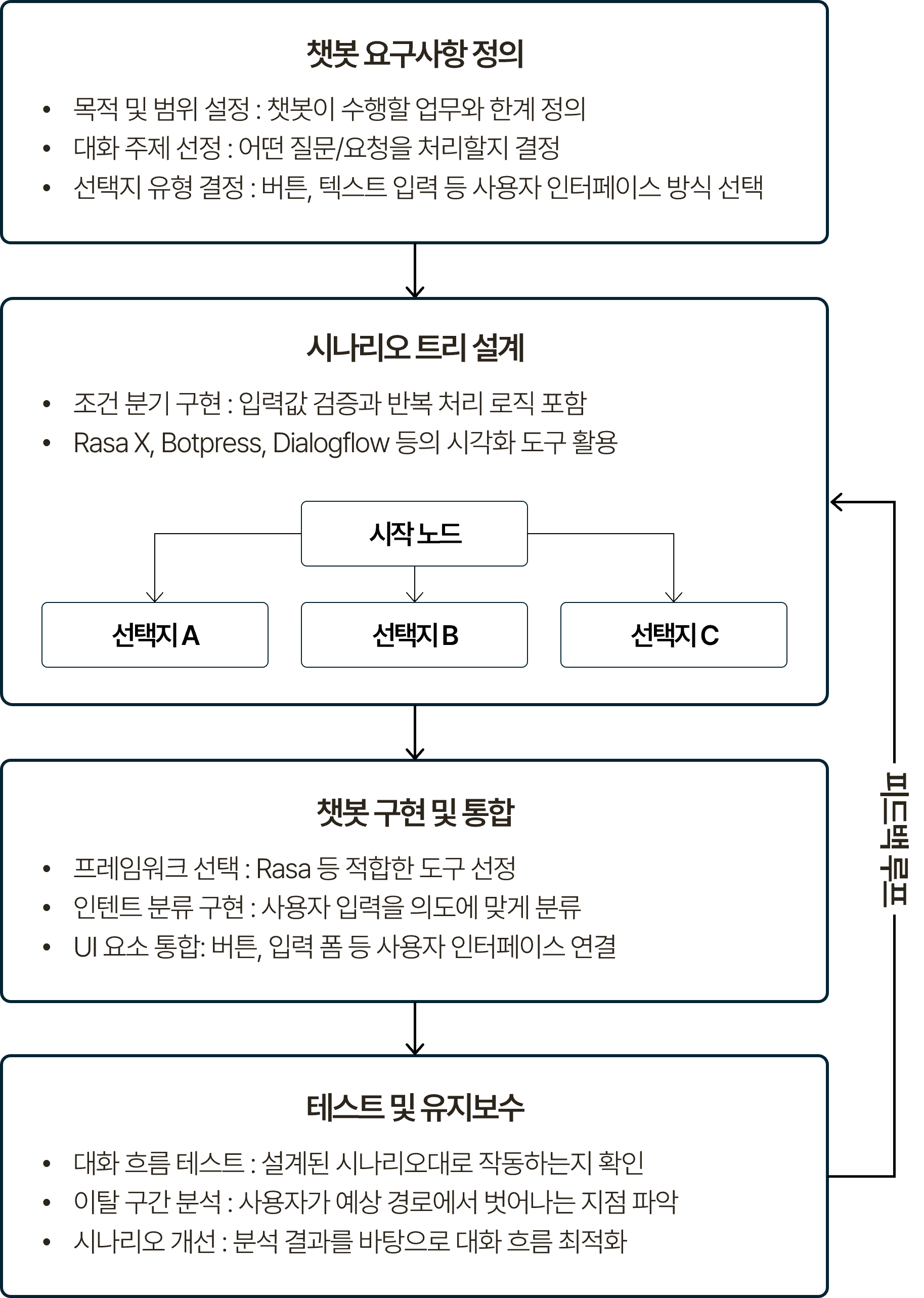 시나리오 챗봇 프로세스를 단계별로 나타낸 흐름도. 챗봇 요구사항 정의(목적 및 범위 설정, 대화 주제 선정, 선택지 유형 결정), 시나리오 트리 설계(시작 노드 → 선택지 A/B/C 분기, 조건 분기 구현, Rasa X/Botpress/Dialogflow 시각화 도구 활용), 챗봇 구현 및 통합(프레임워크 선택, 인텐트 분류 구현, UI 요소 통합), 테스트 및 유지보수(대화 흐름 테스트, 이탈 구간 분석, 시나리오 개선) 순으로 이어지며, 피드백 루프로 지속적으로 개선하는 구조.