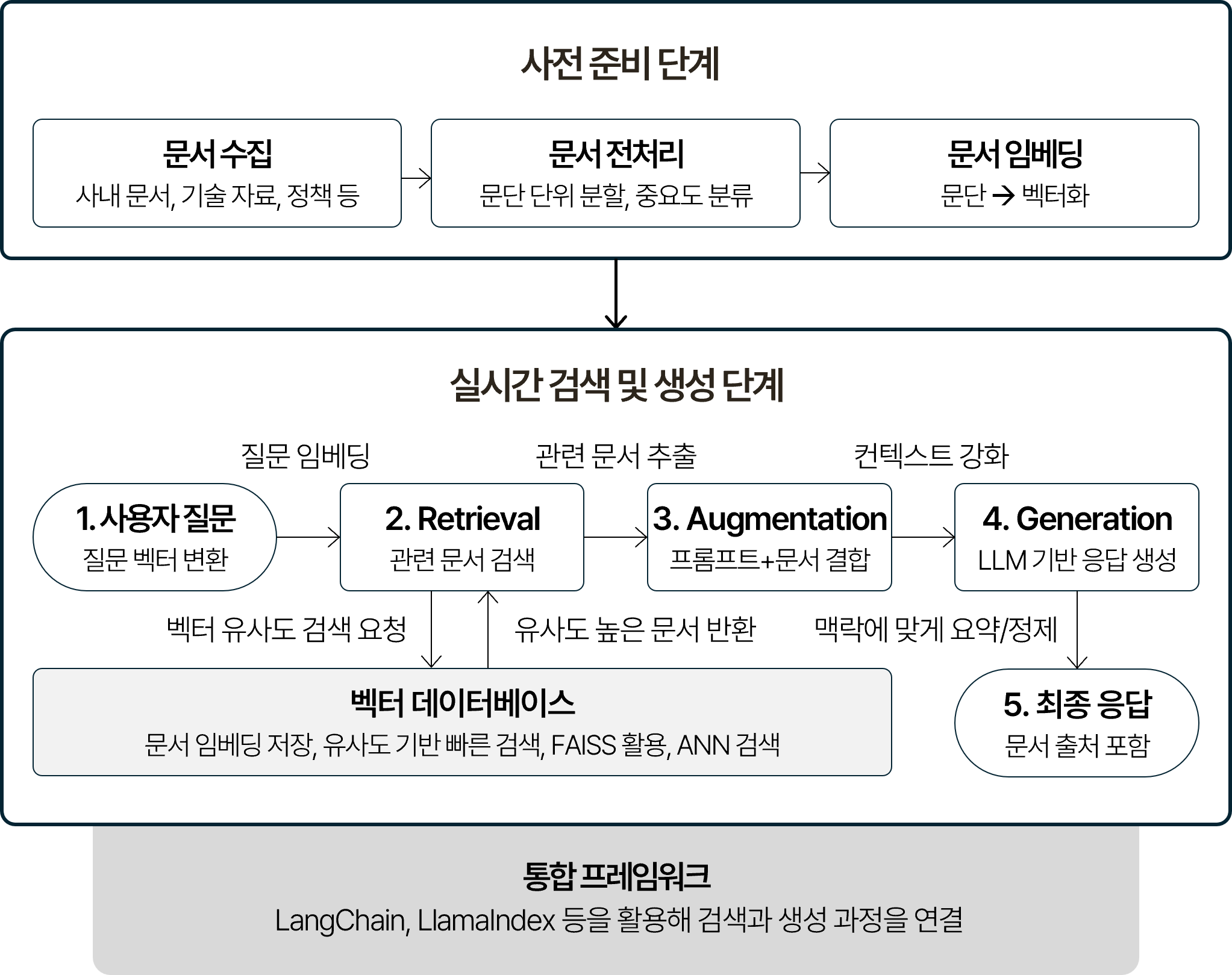 RAG 기반 챗봇 프로세스를 단계별로 나타낸 흐름도. 사전 준비 단계(문서 수집, 문단 단위 분할/중요도 분류, 문서 임베딩 및 벡터 데이터베이스 저장 FAISS 활용)와 실시간 검색 및 생성 단계(1. 사용자 질문 벡터 변환, 2. Retrieval 관련 문서 검색, 3. Augmentation 프롬프트+문서 결합, 4. Generation LLM 기반 응답 생성, 5. 최종 응답 문서 출처 포함)로 구성됨. LangChain/LlamaIndex 통합 프레임워크로 질문 임베딩 → 관련 문서 추출 → 컨텍스트 강화 과정을 연결하는 구조.