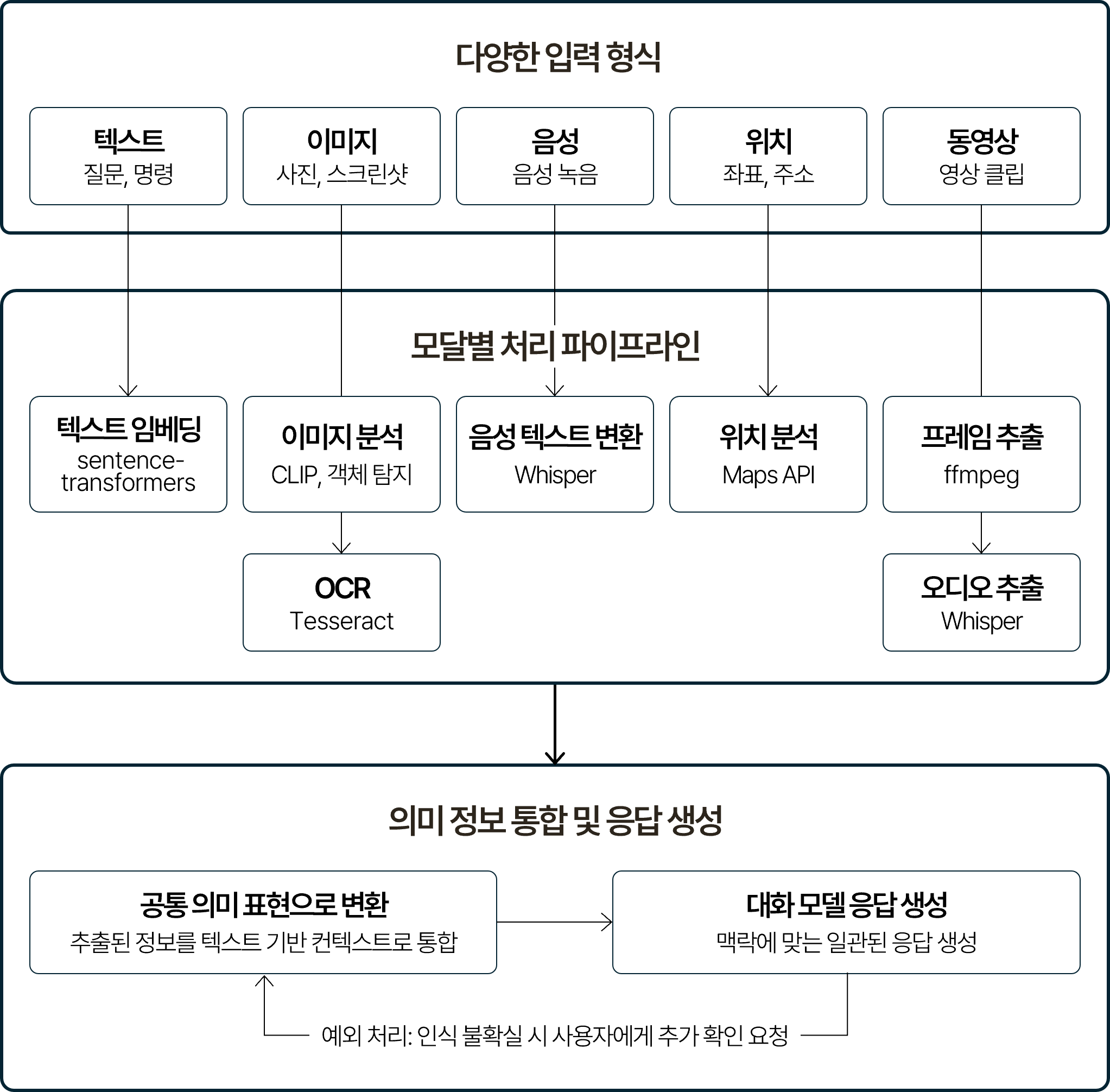 멀티모달 챗봇 프로세스를 나타낸 흐름도. 다양한 입력 형식(텍스트 질문/명령, 이미지 사진/스크린샷, 음성 녹음, 위치 좌표/주소, 동영상 영상 클립)이 모달별 처리 파이프라인으로 분기됨. 텍스트는 sentence-transformers 임베딩, 이미지는 CLIP 분석/OCR Tesseract, 음성은 Whisper 텍스트 변환, 위치는 Maps API, 동영상은 ffmpeg 프레임 추출/오디오 추출 후 Whisper로 처리. 각 처리 결과는 공통 의미 표현으로 변환되어 통합된 후, 대화 모델이 맥락에 맞는 일관된 응답을 생성하는 구조. 인식 불확실 시 예외 처리로 사용자에게 추가 확인 요청.