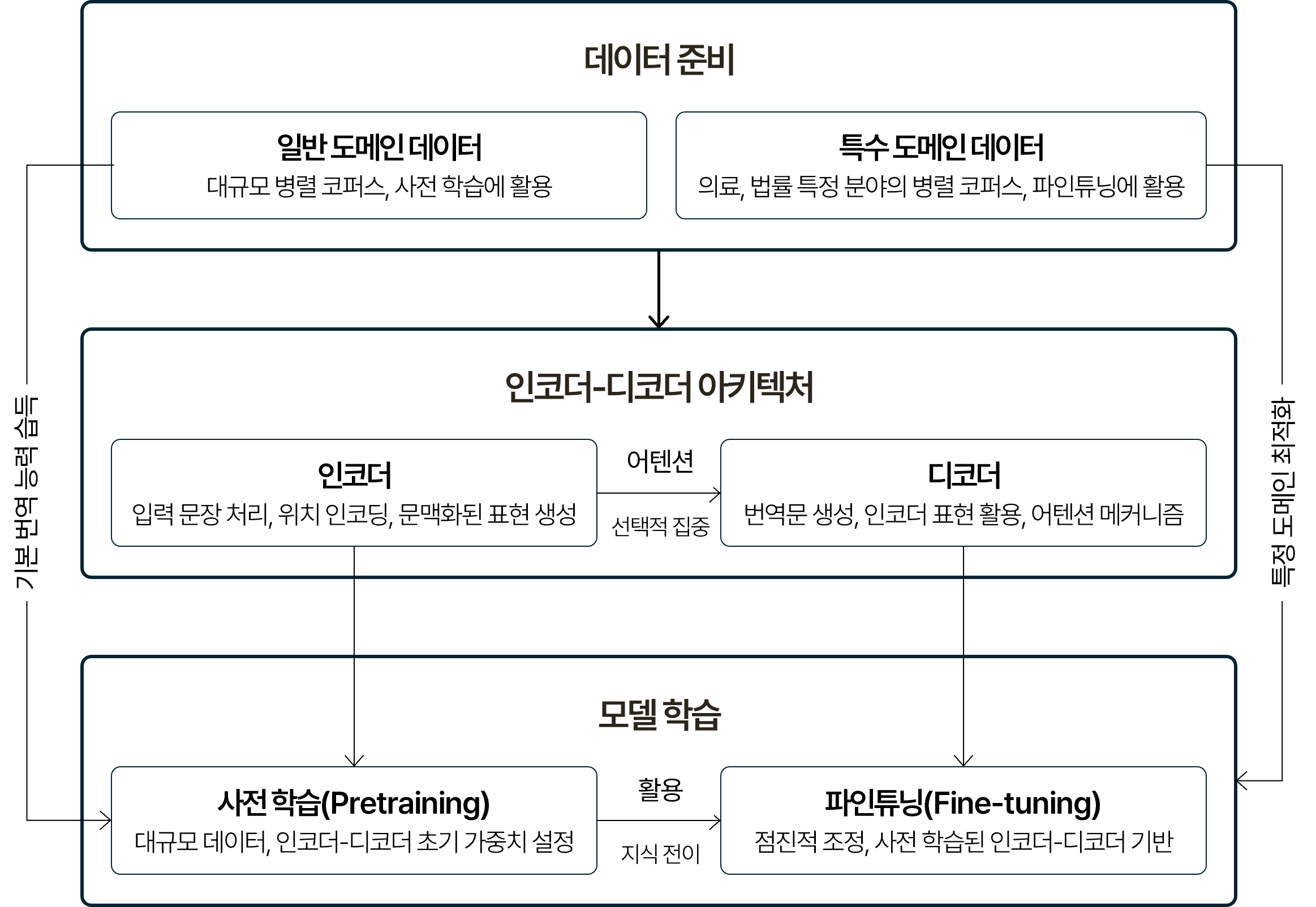 신경망 기계 번역 프로세스를 단계별로 나타낸 흐름도. 데이터 준비(일반 도메인 대규모 병렬 코퍼스 사전 학습 활용, 특수 도메인 의료/법률 특정 분야 병렬 코퍼스 파인튜닝 활용), 인코더-디코더 아키텍처(인코더 입력 문장 처리/위치 인코딩/문맥화된 표현 생성, 디코더 번역문 생성/인코더 표현 활용/어텐션 메커니즘 선택적 집중), 모델 학습(사전 학습 대규모 데이터로 인코더-디코더 초기 가중치 설정/기본 번역 능력 습득, 파인튜닝 점진적 조정/사전 학습된 인코더-디코더 기반 활용/지식 전이로 특정 도메인 번역 최적화) 순으로 이어지는 구조.