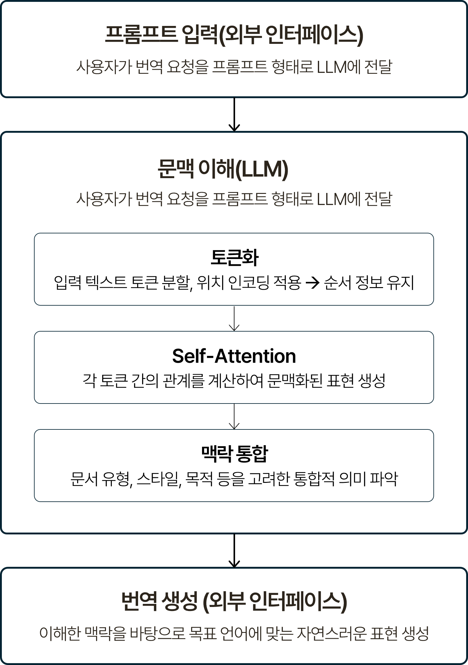 LLM 기반 번역 프로세스를 단계별로 나타낸 흐름도. 프롬프트 입력(사용자가 번역 요청을 프롬프트 형태로 LLM에 전달), 토큰화(입력 텍스트 토큰 분할, 위치 인코딩 적용으로 순서 정보 유지), 문맥 이해(셀프 어텐션으로 각 토큰 간의 관계를 계산하여 문맥화된 표현 생성), 맥락 통합(문서 유형, 스타일, 목적 등을 고려한 통합적 의미 파악), 번역 생성(이해한 맥락을 바탕으로 목표 언어에 맞는 자연스러운 표현 생성) 순으로 이어지는 구조.