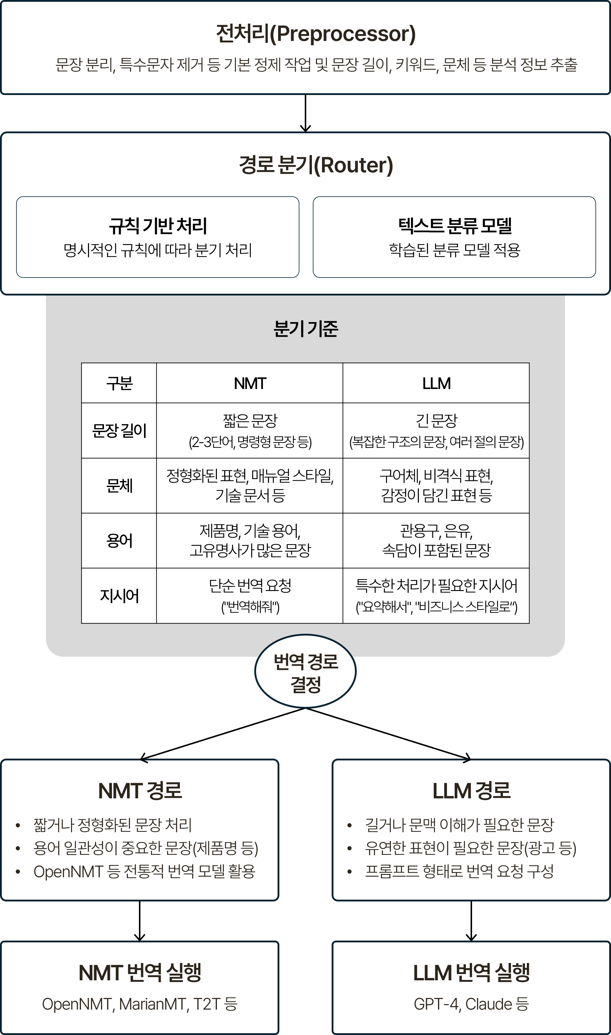 하이브리드 번역 프로세스를 단계별로 나타낸 흐름도. 전처리(문장 분리, 특수문자 제거 등 기본 정제 작업 및 문장 길이/키워드/문체 등 분석 정보 추출), 경로 분기 라우터(규칙 기반 처리와 텍스트 분류 모델로 번역 경로 결정), NMT 경로(짧거나 정형화된 문장, 용어 일관성이 중요한 문장, OpenNMT/MarianMT/T2T 등 활용)와 LLM 경로(길거나 문맥 이해가 필요한 문장, 유연한 표현이 필요한 문장, 프롬프트 형태로 번역 요청 구성 GPT-4/Claude 등 활용)가 병렬로 구성됨. 오케스트레이터가 번역 결과를 통합하고 후처리해 최종 결과를 제공하는 구조.
