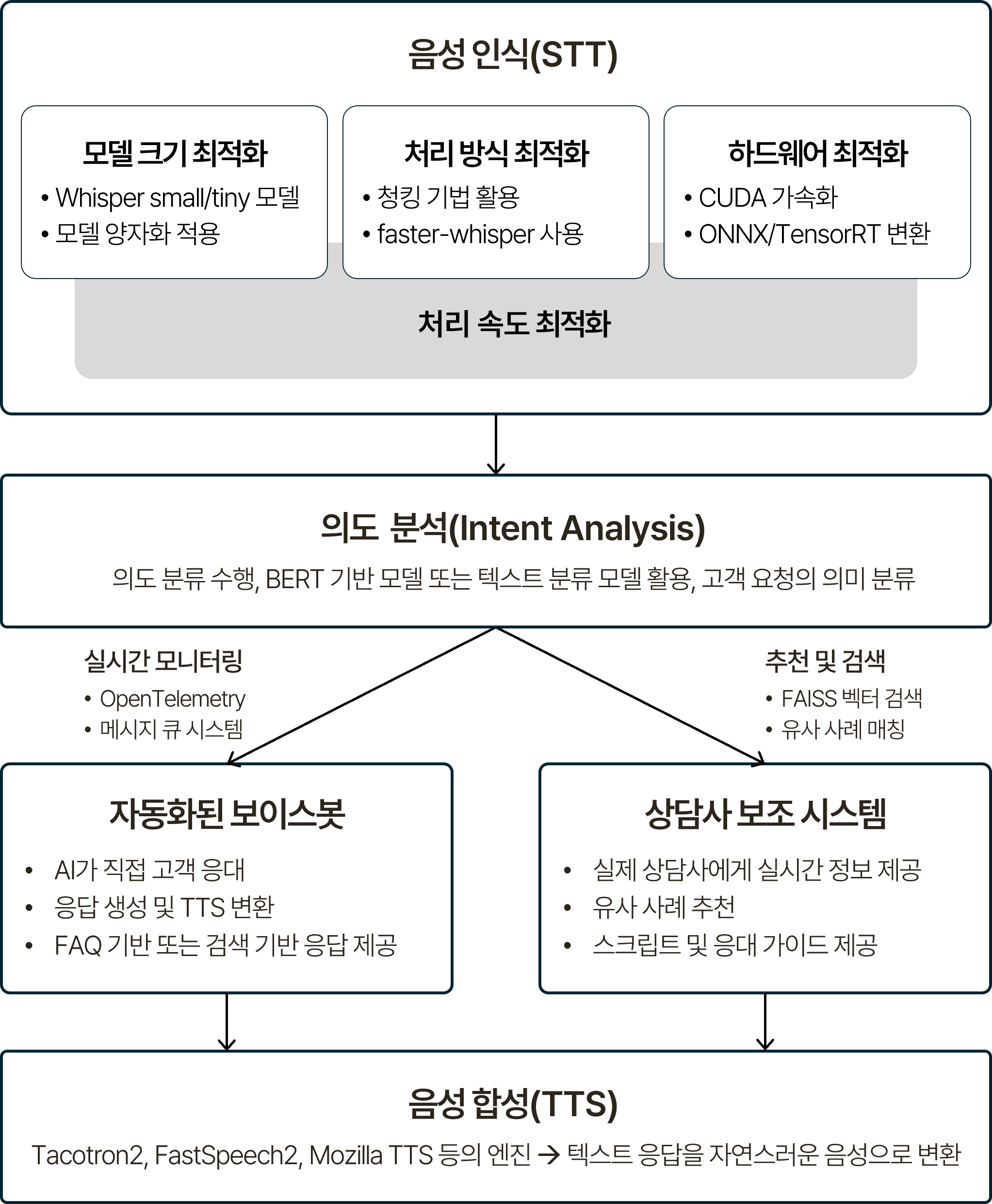 지능형 콜센터 프로세스를 단계별로 나타낸 흐름도. 음성 인식 STT(Whisper 기반, 처리 속도 최적화 모델 크기/처리 방식/하드웨어), 의도 분석(의도 분류 수행, BERT 기반 모델 또는 텍스트 분류 모델 활용, 고객 요청의 의미 분류), 검색 및 추천(FAISS 벡터 검색, 유사 사례 매칭), 음성 합성 TTS(Tacotron2/FastSpeech2/Mozilla TTS 등의 엔진, 텍스트 응답을 자연스러운 음성으로 변환) 순으로 이어지며, 자동화된 보이스봇(AI가 직접 고객 응대, FAQ 기반 또는 검색 기반 응답 제공)과 상담사 보조 시스템(실제 상담사에게 실시간 정보 제공, 유사 사례 추천, 스크립트 및 응대 가이드 제공) 두 가지 방식으로 활용되는 구조. 실시간 모니터링은 OpenTelemetry와 메시지 큐 시스템으로 관리.