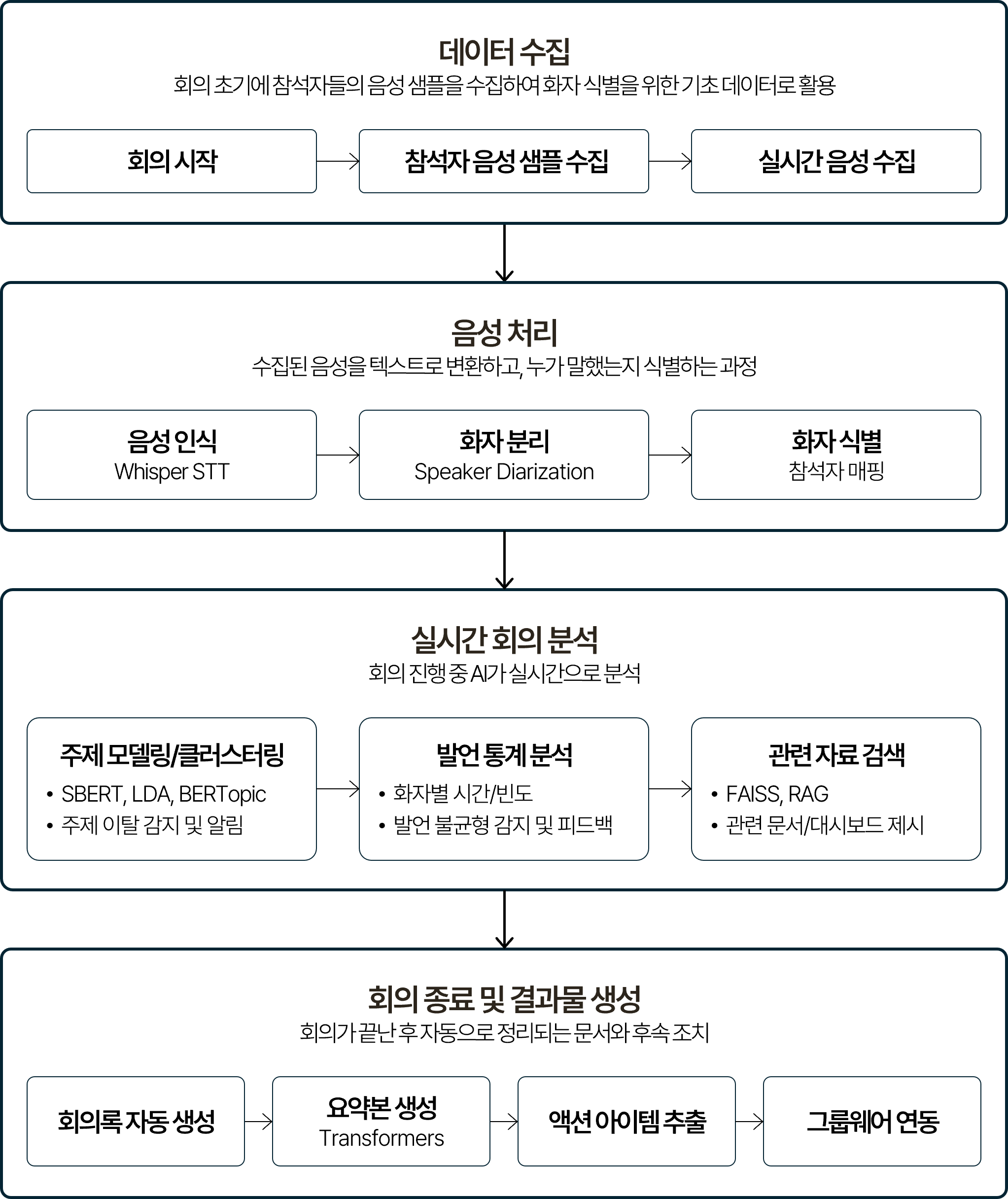 지능형 회의 프로세스를 단계별로 나타낸 흐름도. 데이터 수집(회의 초기 참석자 음성 샘플 수집, 실시간 음성 수집), 음성 처리(음성 인식 Whisper STT, 화자 분리 Speaker Diarization, 화자 식별 참석자 매핑) 순으로 이어지며, 실시간 회의 분석 단계에서 주제 모델링/클러스터링(SBERT/LDA/BERTopic, 주제 이탈 감지 및 알림), 발언 통계 분석(화자별 시간/빈도, 발언 불균형 감지 및 피드백), 관련 자료 검색(FAISS/RAG, 관련 문서/대시보드 제시)이 병렬로 수행됨. 회의 종료 후 결과물 생성 단계에서 회의록 자동 생성, 요약본 생성(Transformers), 액션 아이템 추출, 그룹웨어 연동(Slack/Notion/Jira)으로 이어지는 구조.