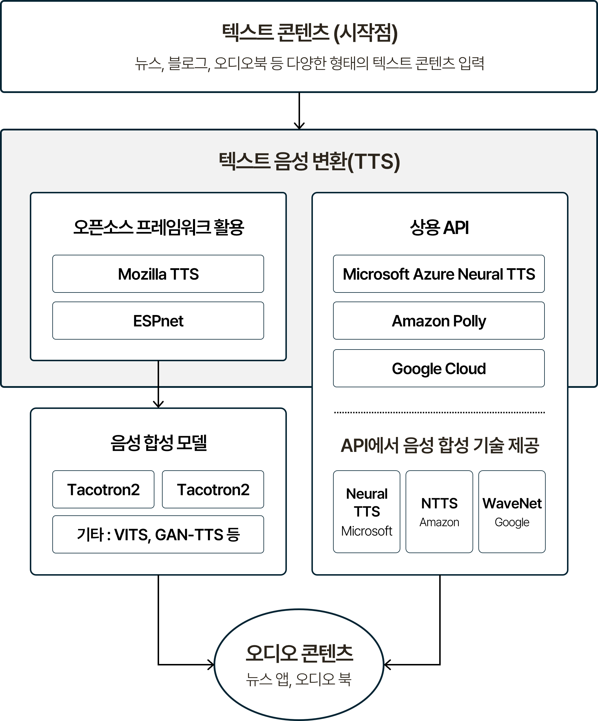 오디오 내레이션 프로세스를 나타낸 흐름도. 텍스트 콘텐츠(뉴스, 블로그, 오디오북 등 다양한 형태의 텍스트 입력)가 TTS 음성 합성 모델로 처리됨. 오픈소스 프레임워크(Mozilla TTS, ESPnet)와 상용 API(Microsoft Azure Neural TTS, Amazon Polly WaveNet, Google Cloud TTS) 두 경로로 구성되며, 각각 Tacotron2/FastSpeech2 등의 음성 합성 모델이 활용됨. 최종적으로 뉴스 앱/오디오북 등 오디오 콘텐츠로 출력되는 구조.