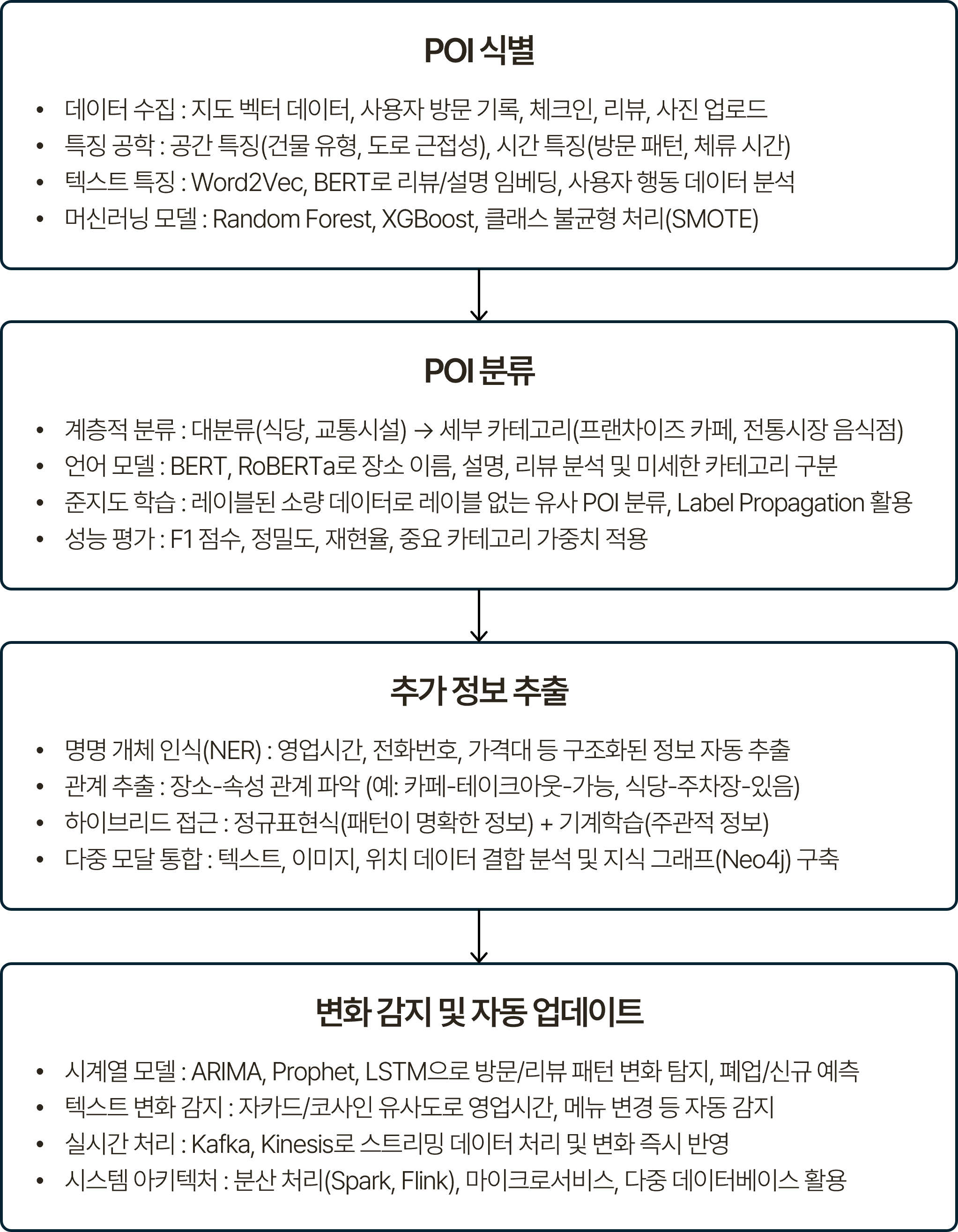 POI 분석 프로세스를 단계별로 나타낸 흐름도. POI 식별(데이터 수집 지도 벡터 데이터/사용자 방문 기록/체크인/리뷰/사진 업로드, 특징 공학 공간/시간/텍스트 특징, 머신러닝 모델 Random Forest/XGBoost, 클래스 불균형 처리 SMOTE), POI 분류(계층적 분류 대분류→세부 카테고리, 언어 모델 BERT/RoBERTa 장소 이름/설명/리뷰 분석, 준지도 학습 Label Propagation, 성능 평가 F1 점수/정밀도/재현율), 추가 정보 추출(NER 영업시간/전화번호/가격대 자동 추출, 관계 추출 장소-속성 관계 파악, 하이브리드 접근 정규표현식+기계학습, 지식 그래프 Neo4j 구축), 변화 감지 및 자동 업데이트(시계열 모델 ARIMA/Prophet/LSTM, 텍스트 변화 감지 자카드/코사인 유사도, 실시간 처리 Kafka/Kinesis) 순으로 이어지는 구조.