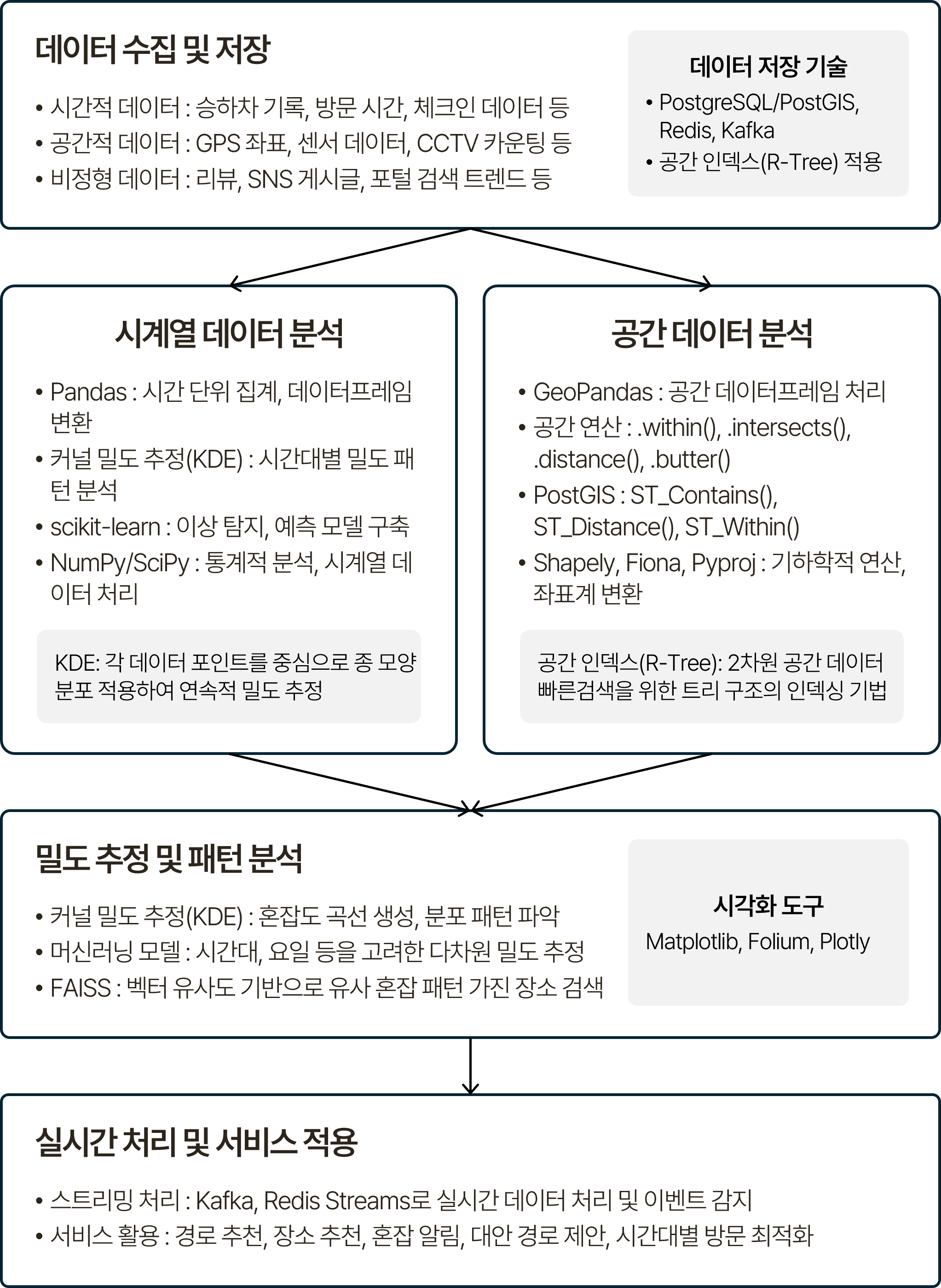혼잡도 분석 프로세스를 단계별로 나타낸 흐름도. 데이터 수집 및 저장(시간적 데이터 승하차 기록/방문 시간/체크인, 공간적 데이터 GPS 좌표/센서/CCTV 카운팅, 비정형 데이터 리뷰/SNS/포털 검색 트렌드, 저장 기술 PostgreSQL/PostGIS/Redis/Kafka 공간 인덱스 R-Tree), 시계열 데이터 분석(Pandas 시간 단위 집계, 커널 밀도 추정 KDE 시간대별 밀도 패턴 분석, scikit-learn 이상 탐지/예측 모델 구축), 공간 데이터 분석(GeoPandas 공간 데이터프레임 처리, 공간 연산 .within()/.intersects()/.distance(), PostGIS/Shapely/Fiona/Pyproj), 밀도 추정 및 패턴 분석(KDE 혼잡도 곡선 생성, 머신러닝 다차원 밀도 추정, FAISS 유사 혼잡 패턴 장소 검색, 시각화 Matplotlib/Folium/Plotly), 실시간 처리 및 서비스 적용(Kafka/Redis Streams 실시간 처리, 경로 추천/혼잡 알림/방문 최적화 서비스) 순으로 이어지는 구조.